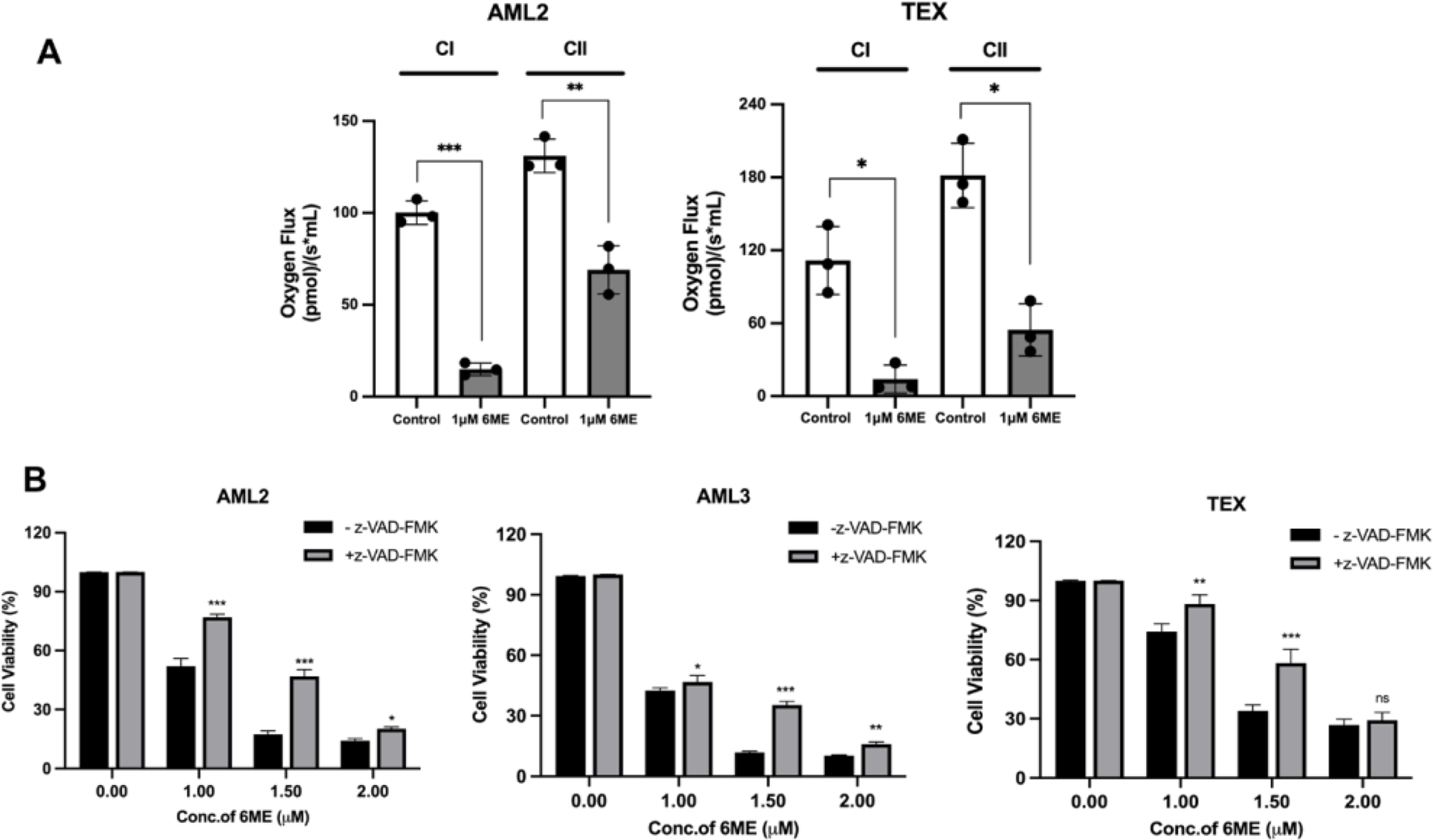 Panel A shows bar graphs for AML2 and TEX cell lines comparing oxygen flux in control and 1µM 6ME treatments under conditions CI and CII. Significant differences are marked. Panel B presents bar graphs for AML2, AML3, and TEX showing cell viability versus 6ME concentration, with comparisons between treatments -z-VAD-FMK and +z-VAD-FMK, indicating statistical significance with asterisks.