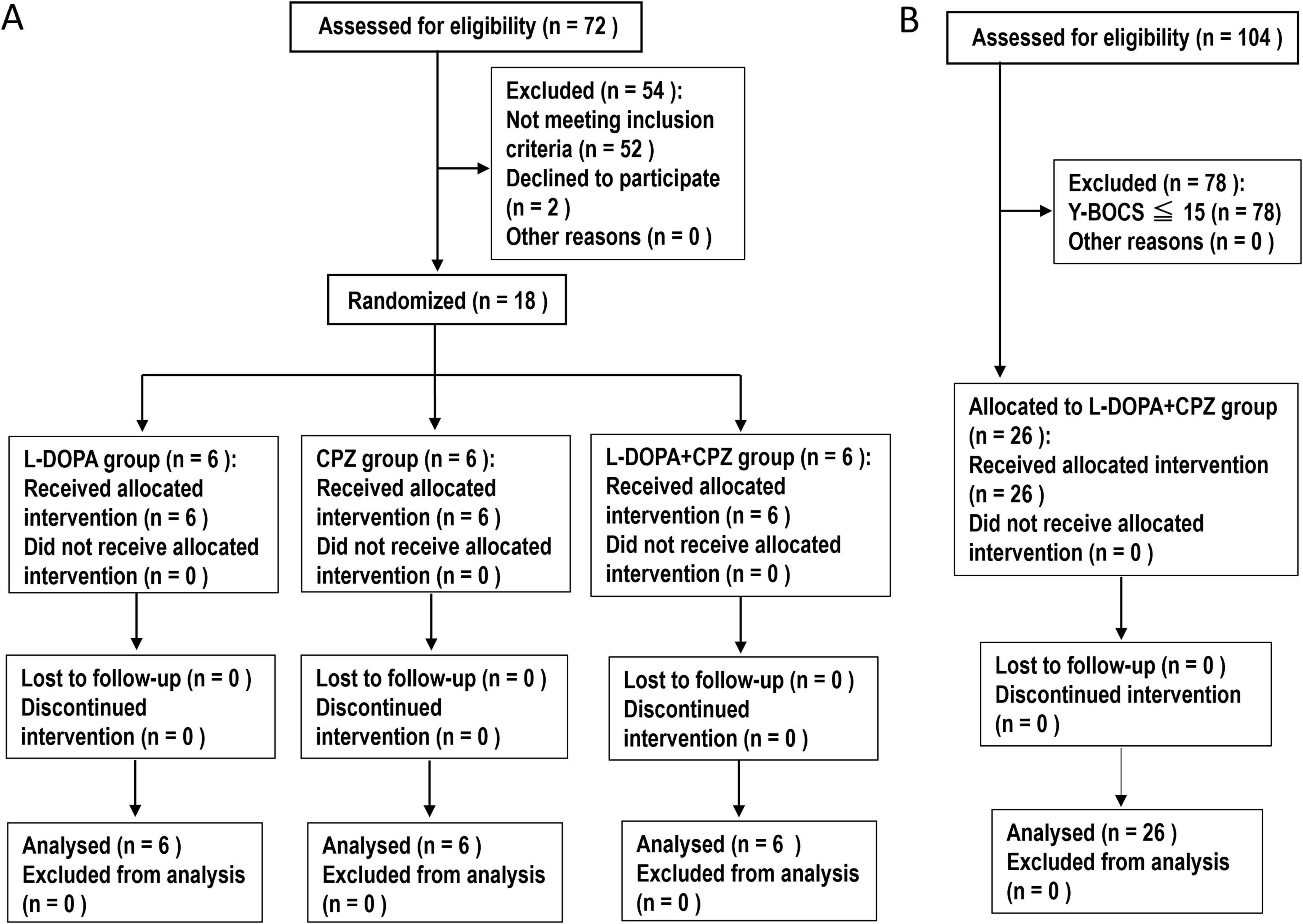 Flowchart showing two trial processes labeled A and B. In A, 72 individuals were assessed; 54 excluded. Eighteen were randomized into three groups: L-DOPA, CPZ, and L-DOPA+CPZ. Each group had six participants, all received the intervention, none were lost to follow-up, and all were analyzed. In B, 104 assessed, 78 excluded. Twenty-six allocated to the L-DOPA+CPZ group, received the intervention, none were lost to follow-up, and all were analyzed.