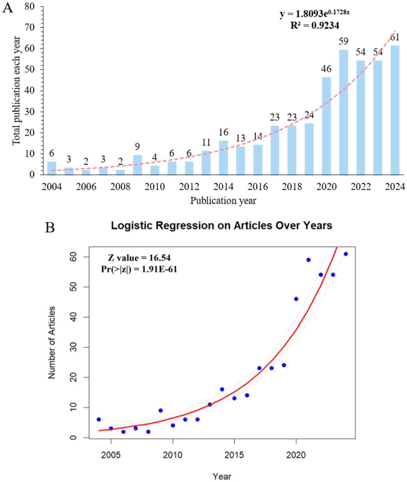 Chart A displays the total number of publications per year from 2004 to 2024, showing an upward trend with an exponential fit (R² = 0.9234). Chart B depicts a logistic regression of article numbers over the years, highlighting an increasing trajectory with a significant Z value of 16.54 and a p-value of 1.91E-61.