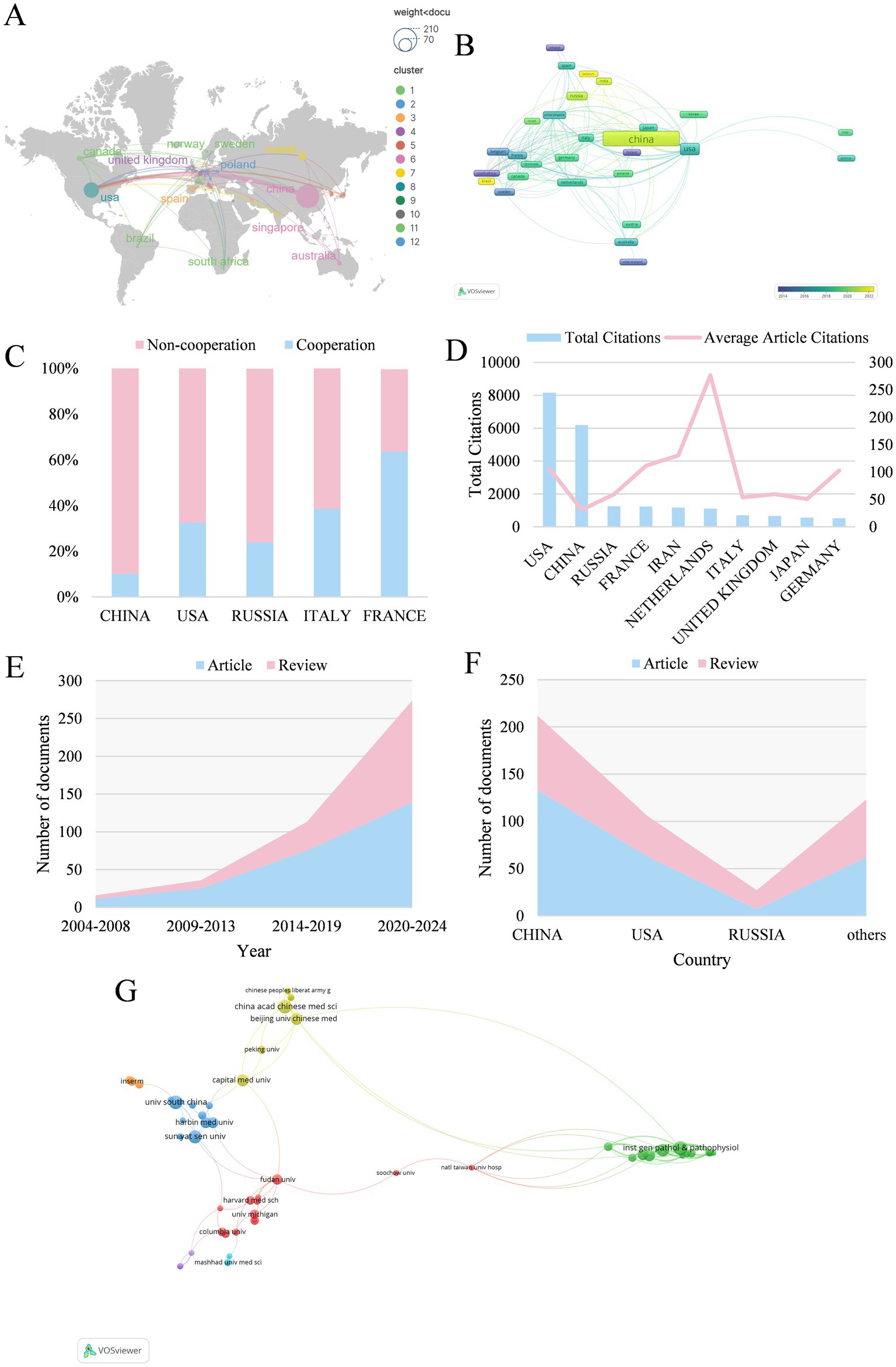 A composite image showing various graphs and charts related to global research collaboration and citations:A) A world map with labeled country nodes and connecting lines, representing research collaboration clusters by country with different colors.B) A network diagram illustrating research collaboration, focused on China, with interconnected nodes.C) A bar chart showing the percentage of cooperation versus non-cooperation in research across China, USA, Russia, Italy, and France.D) A combined bar and line chart illustrating total citations and average article citations for selected countries.E) An area chart showing the number of articles and reviews published from 2004 to 2024.F) A bar chart showing the number of documents by country, differentiating between articles and reviews.G) A network diagram depicting collaborations among universities and institutions.