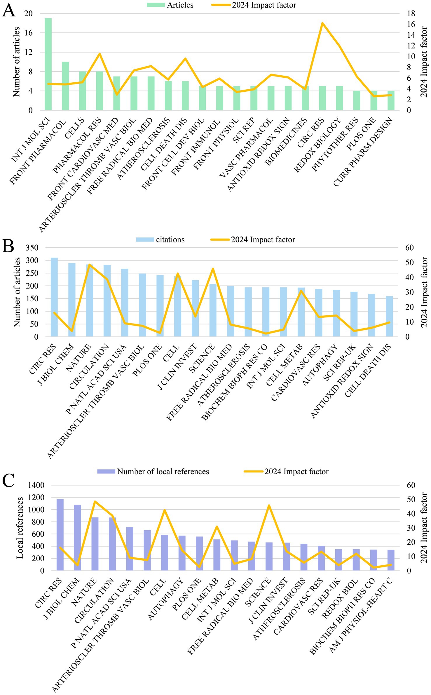 Three bar graphs depict journal metrics with impact factors as orange line graphs. Chart A shows articles published across various journals, Chart B presents citations, and Chart C illustrates local references. Each chart pairs these metrics with the impact factor on separate axes.