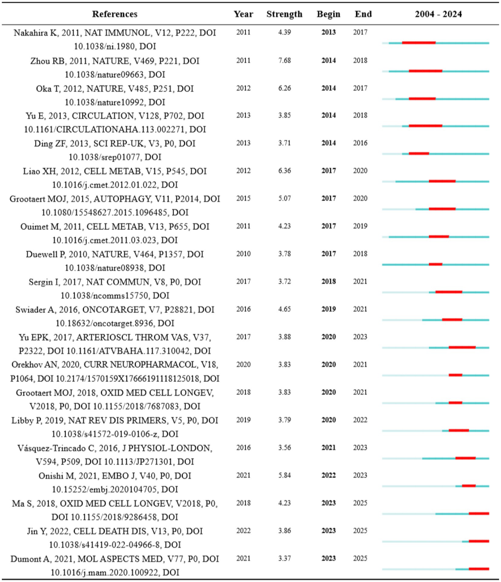 Table listing references with their publication details alongside a timeline from 2004 to 2024. Each entry includes the reference, year, strength, begin and end years, and a timeline bar indicating periods of activity in blue and red segments. The references span a variety of journals and years, reflecting research activity over time.