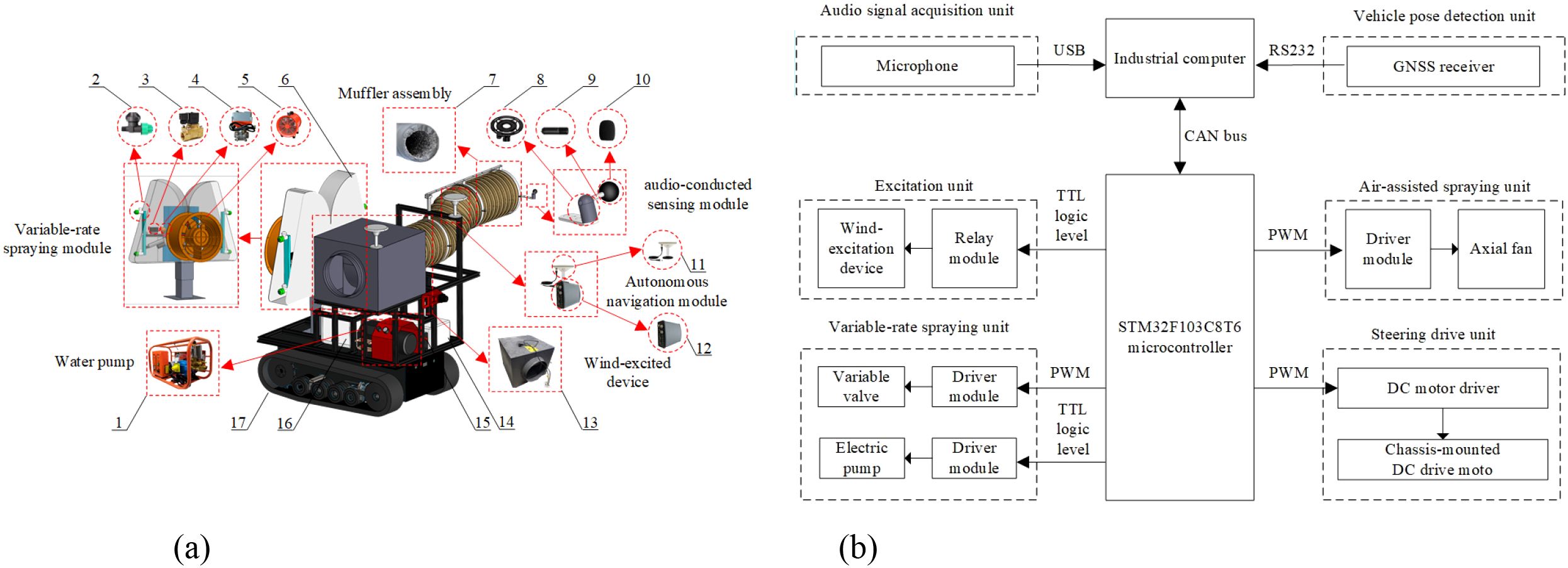 Illustrates the design and control system of a self-propelled small-scale variable-rate orchard sprayer. Subfigure (a) presents the overall structural diagram, showing components such as the triplex plunger pump, spray nozzle, variable valve, axial fan, GNSS antenna, PM420 microphone, wind-excited device, and chemical tank, all mounted on an electric tracked chassis. Subfigure (b) displays the hardware block diagram of the control system, including audio signal acquisition via microphone and industrial computer, GNSS-based vehicle pose detection, wind excitation and relay modules, and PWM-controlled spray and drive units. The STM32F103C8T6 microcontroller coordinates all modules through TTL and CAN communication.