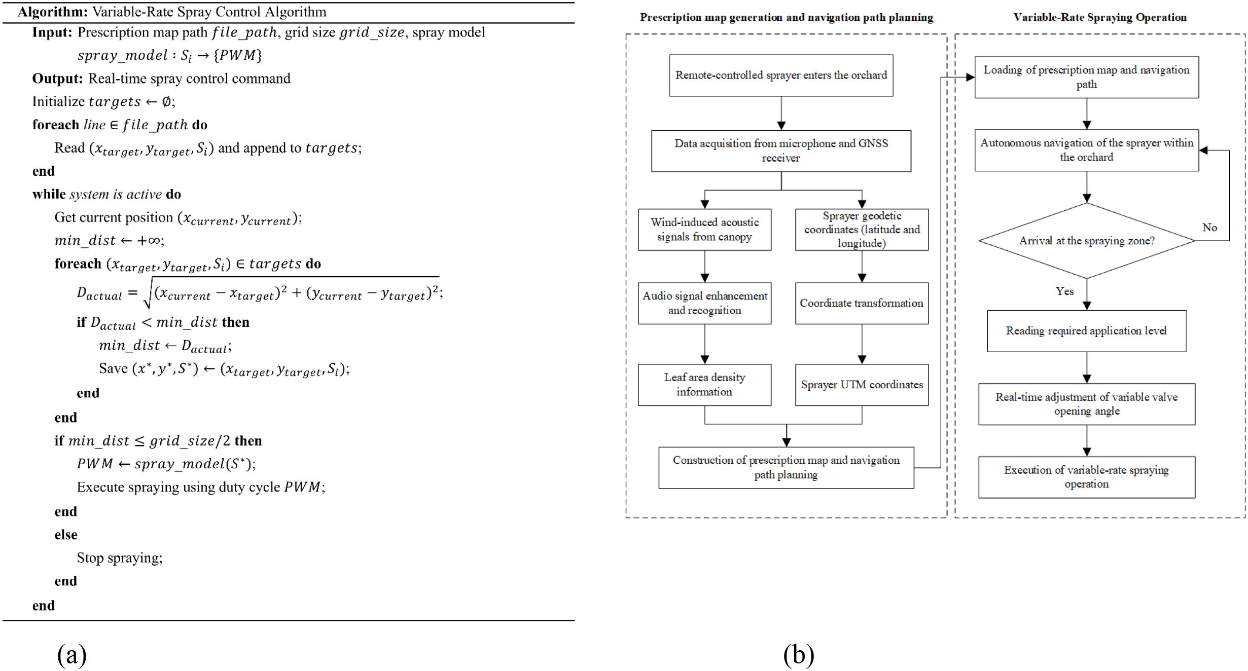 Shows the variable-rate spraying control method based on orchard-wide leaf area density distribution. Subfigure (a) presents a pseudocode algorithm that loads prescription map data, calculates the distance between the sprayer’s real-time position and target spray points, and adjusts the PWM signal to control the spray valve accordingly. Subfigure (b) illustrates a dual-part workflow: the left part shows the generation of the prescription map, beginning with GNSS and audio data acquisition, followed by signal enhancement, coordinate transformation, and map construction. The right part displays the operational flow of the sprayer, including loading the map, autonomous navigation, application level reading, valve adjustment, and spray execution.