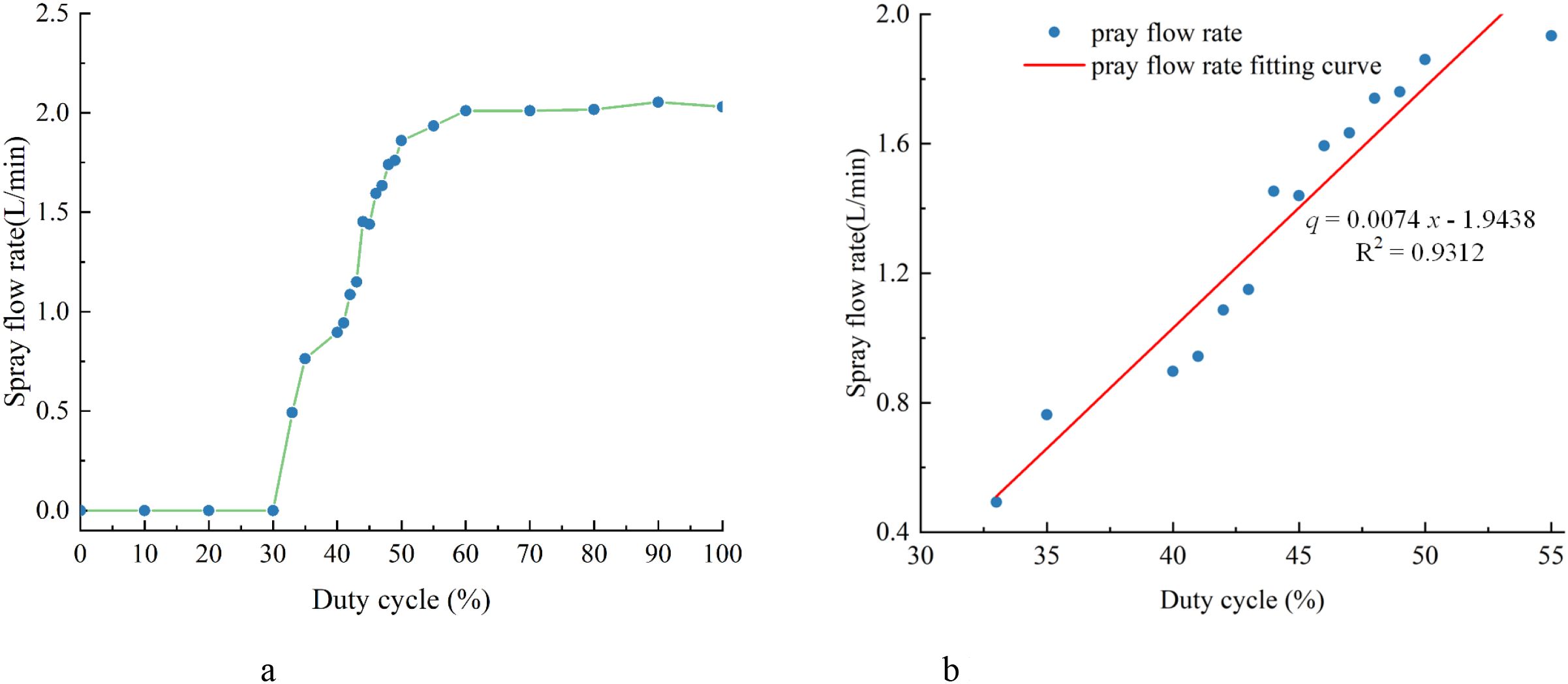 Displays the calibration results of the PWM (pulse-width modulation) duty cycle versus spray flow rate. (a) Shows a scatter plot of experimental data where spray flow rate (L/min) increases non-linearly with PWM duty cycle (%), eventually reaching a saturation plateau above 60%. (b) Zooms into the linear response region (approximately 33%–55%), presenting a linear regression line fitted to the data. The fitting equation is shown as q = 0.0074x − 1.9438 with R² = 0.9312, indicating a strong linear correlation in this range.