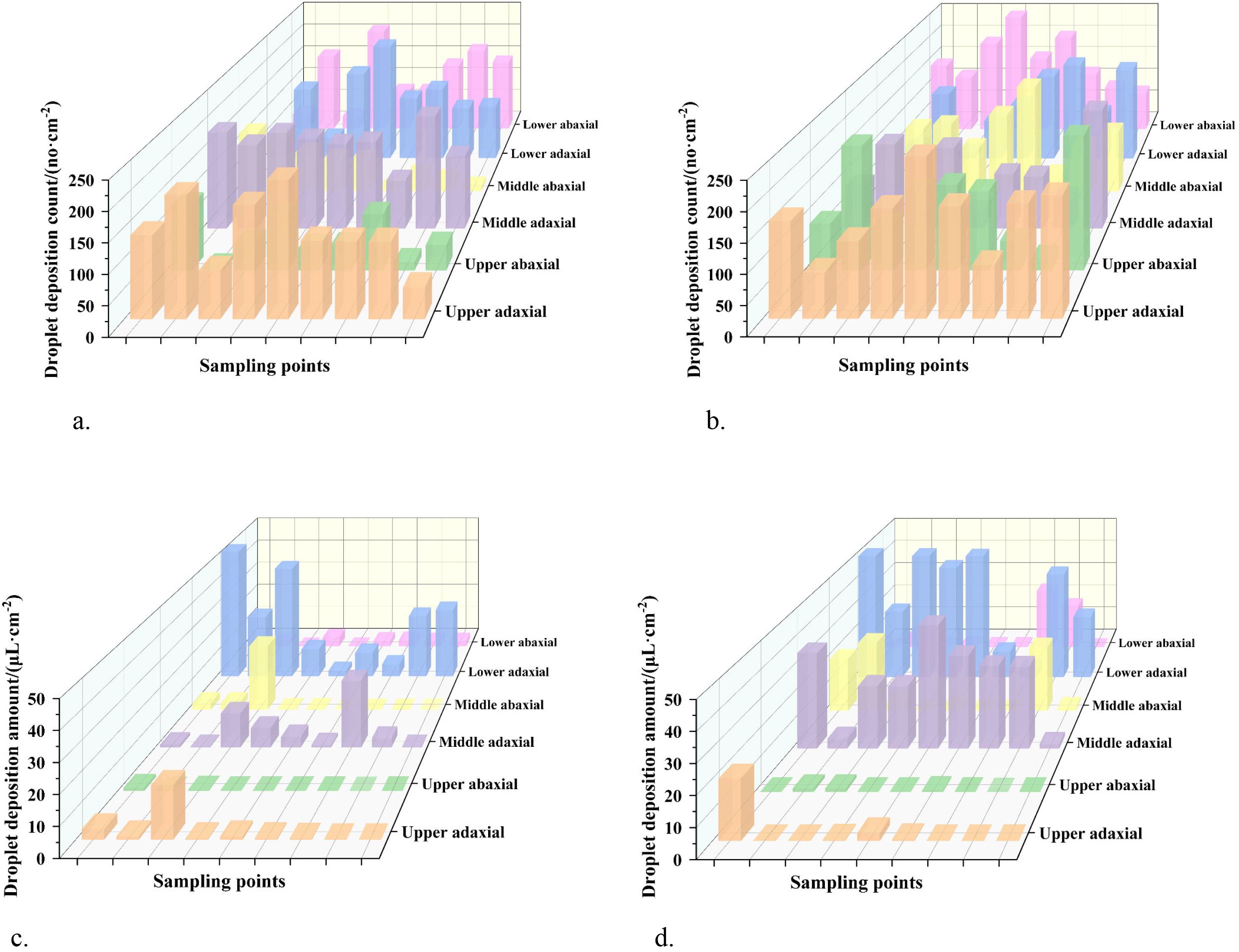 Illustrates the distribution of canopy droplet deposition under variable-rate and constant-rate spraying conditions, with both count and volume representations. Four 3D bar charts are displayed: (a) Variable-rate spraying: droplet count distribution across sampling points and canopy layers, including upper, middle, and lower, both adaxial and abaxial leaf surfaces. (b) Constant-rate spraying: droplet count distribution showing different spatial patterns compared to (a). (c) Variable-rate spraying: droplet volume distribution (µL·cm⁻²), highlighting how droplet amounts vary across canopy positions. (d) Constant-rate spraying: droplet volume distribution, showing generally higher or more uniform values across all surfaces compared to (c). Each subfigure categorizes deposition across six leaf surfaces (upper/middle/lower and adaxial/abaxial) at various sampling points, enabling comparative assessment of spraying strategies.