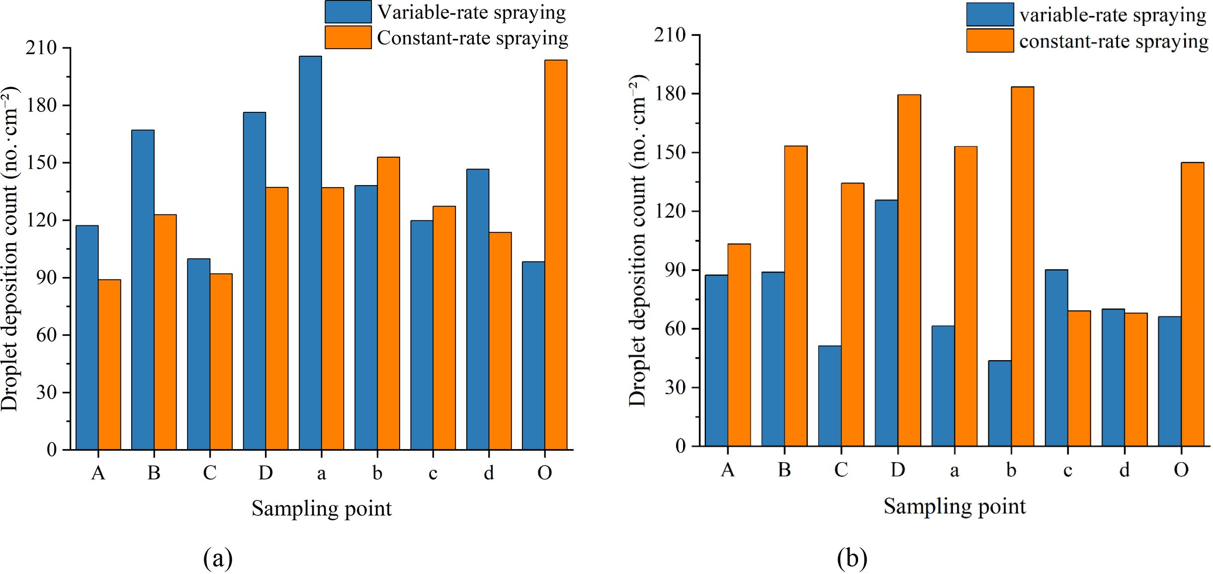 Bar charts showing the average droplet deposition count (no./cm²) at each sampling point on (a) adaxial and (b) abaxial leaf surfaces under two spraying modes: variable-rate spraying (blue) and constant-rate spraying (orange). The x-axis represents sampling points labeled A–D and a–d, with
