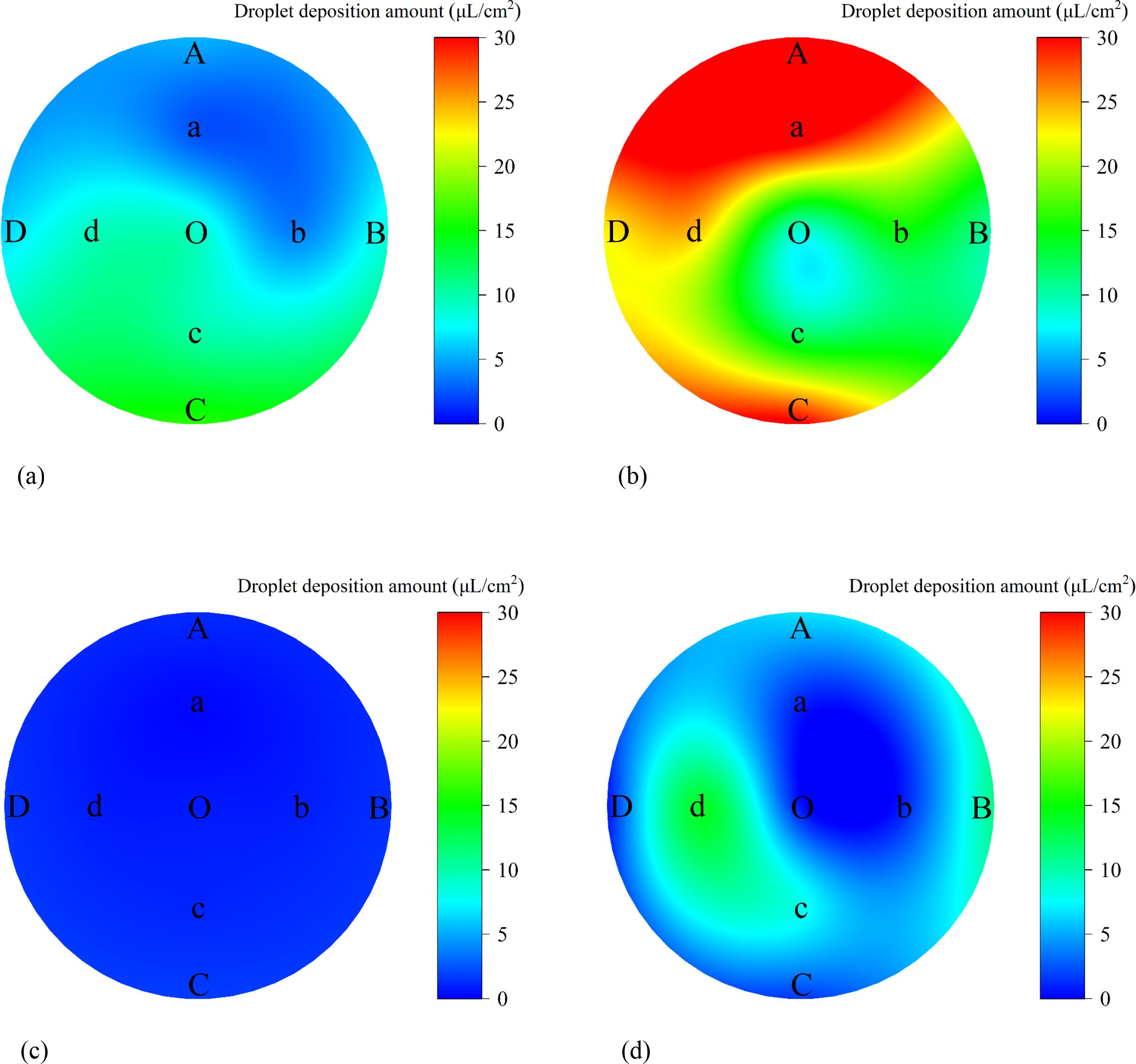 Four circular heatmaps illustrating the average droplet deposition amount (µL/cm²) across different sampling points on adaxial and abaxial leaf surfaces. Each circle is labeled with eight directional sampling points (A–D, a–d) and a center point (O), with a color scale from 0 (blue) to 30 (red). (a) Adaxial surface under variable-rate spraying: moderate to low deposition with spatial variability; lowest around point