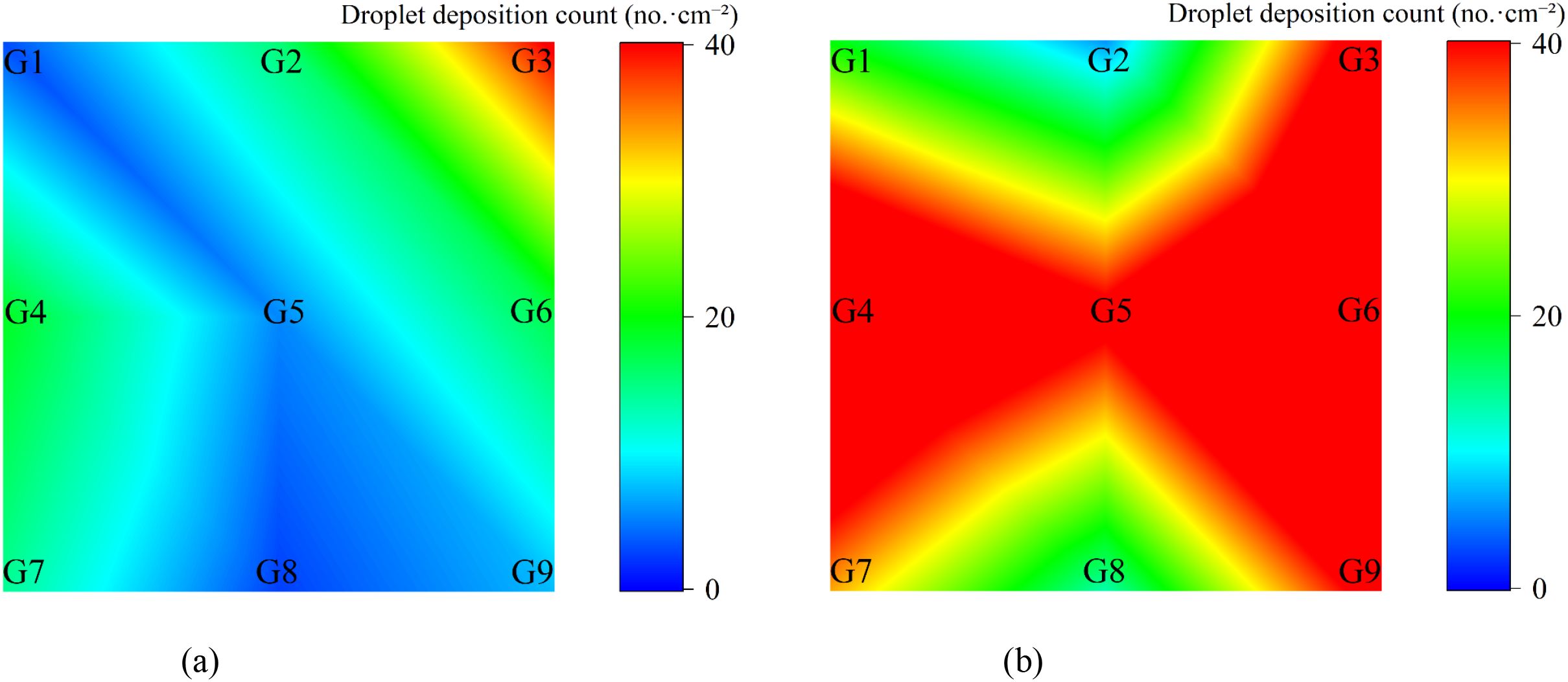 Two square heatmaps showing the distribution of ground-level droplet deposition counts (no./cm²) under different spraying strategies, labeled with nine sampling points (G1–G9) arranged in a 3 × 3 grid. The color scale ranges from 0 (blue) to 40 (red). (a) Variable-rate spraying: lower overall deposition with smooth spatial variation. Blue and green dominate, especially at the center (G5) and bottom edge (G8), indicating reduced ground runoff. (b) Constant-rate spraying: high and uniform deposition across most regions. Intense red at G5 and extending vertically and horizontally, indicating significant ground runoff concentration.