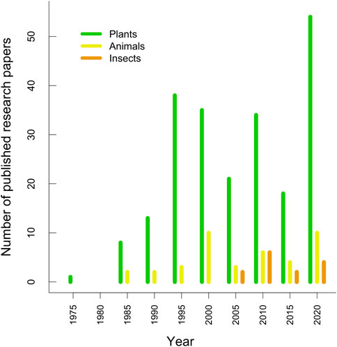 Bar graph showing the number of published research papers on plants,animals, and insects from 1975 to 2020. Plants have the highest number of publications, while animal and insect papers are fewer. All publications show increase over year.