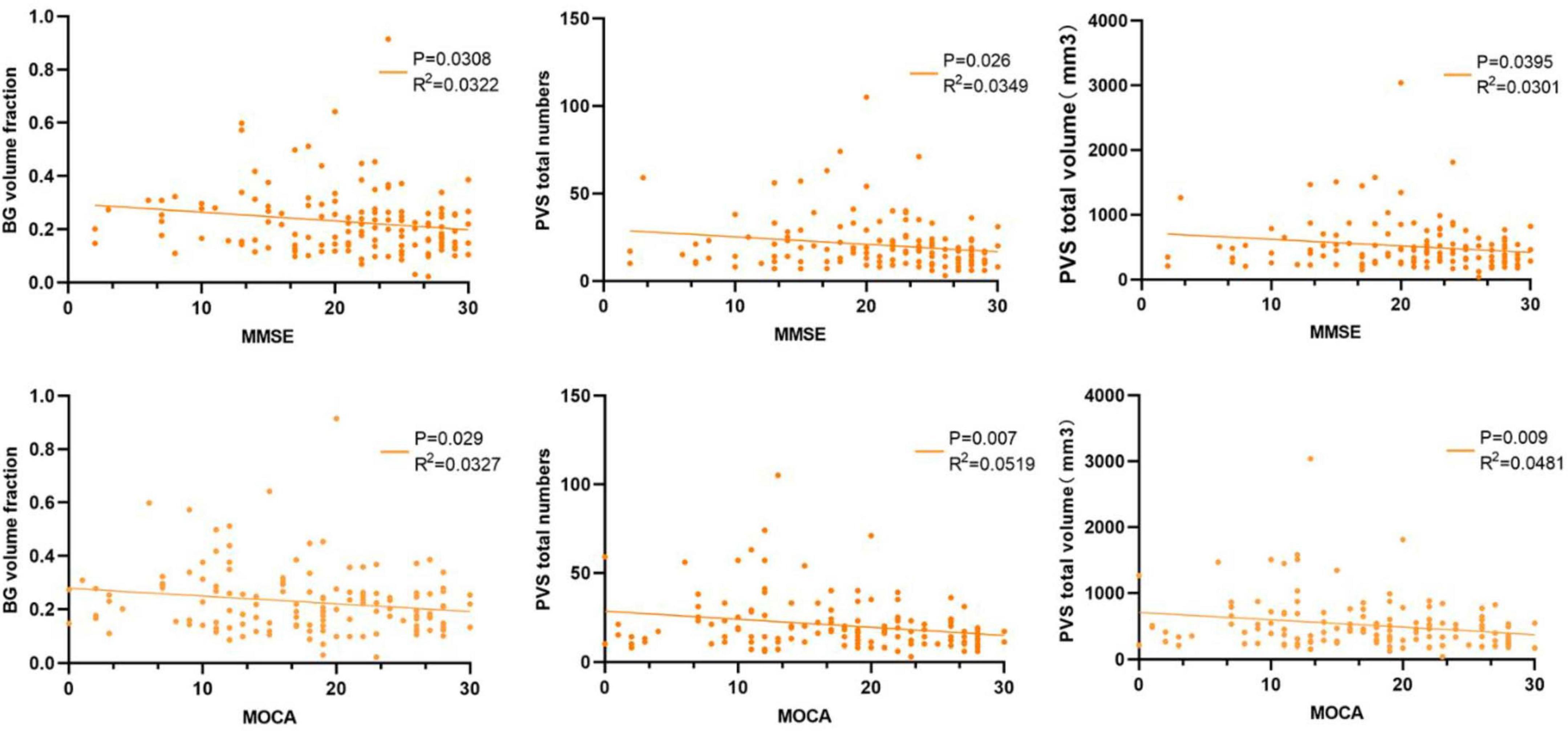 Six scatter plots display relationships between cognitive scores and brain measurements. The top row shows BG volume fraction, PVS total numbers, and PVS total volume compared with MMSE scores. The bottom row relates these brain measurements with MOCA scores. Each plot includes a trend line, p-value, and R-squared value, indicating statistical correlation.