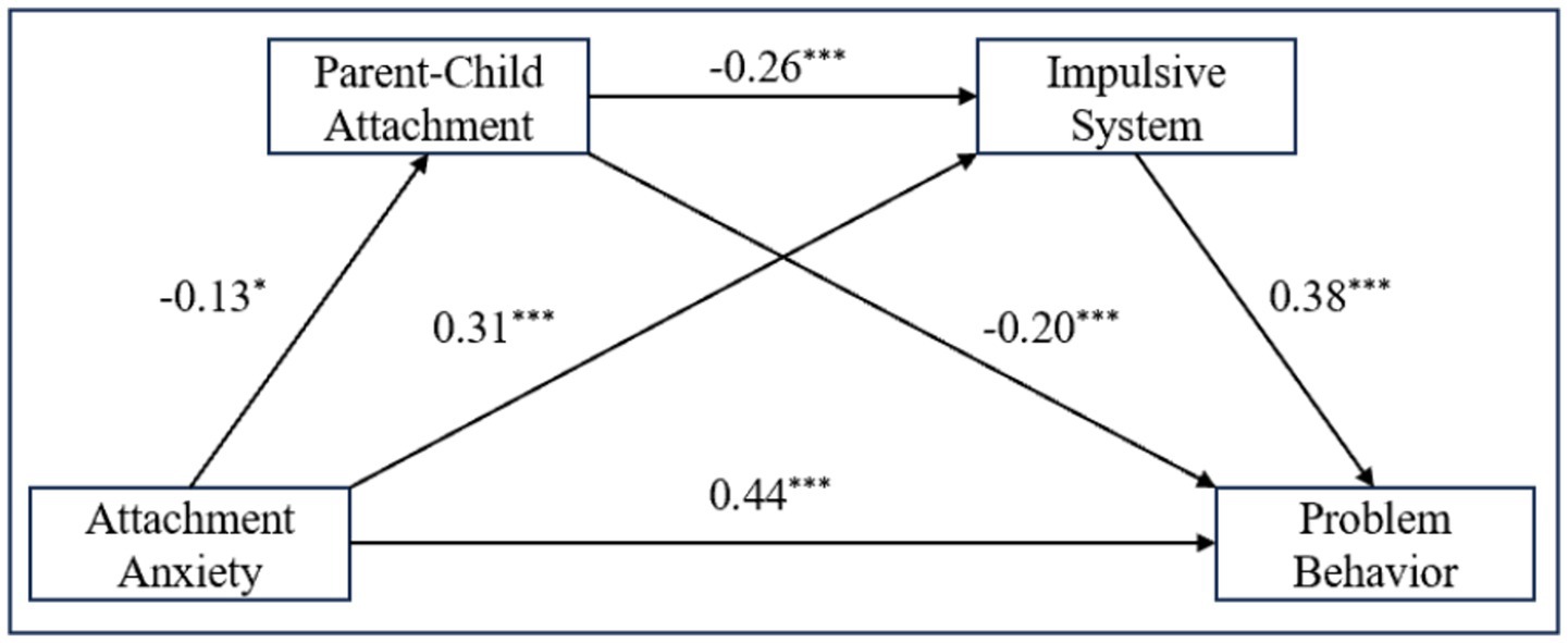 Diagram illustrating the associations among variables with standardized coefficients.“Attachment Anxiety” is negatively associated with “Parent-Child Attachment” (-0.13) and positively associated with both the “Impulsive System” (0.31) and “Problem Behavior” (0.44). “Parent-Child Attachment” is negatively associated with the “Impulsive System” (-0.26) and with “Problem Behavior” (-0.20). The “Impulsive System” is positively associated with “Problem Behavior” (0.38).
