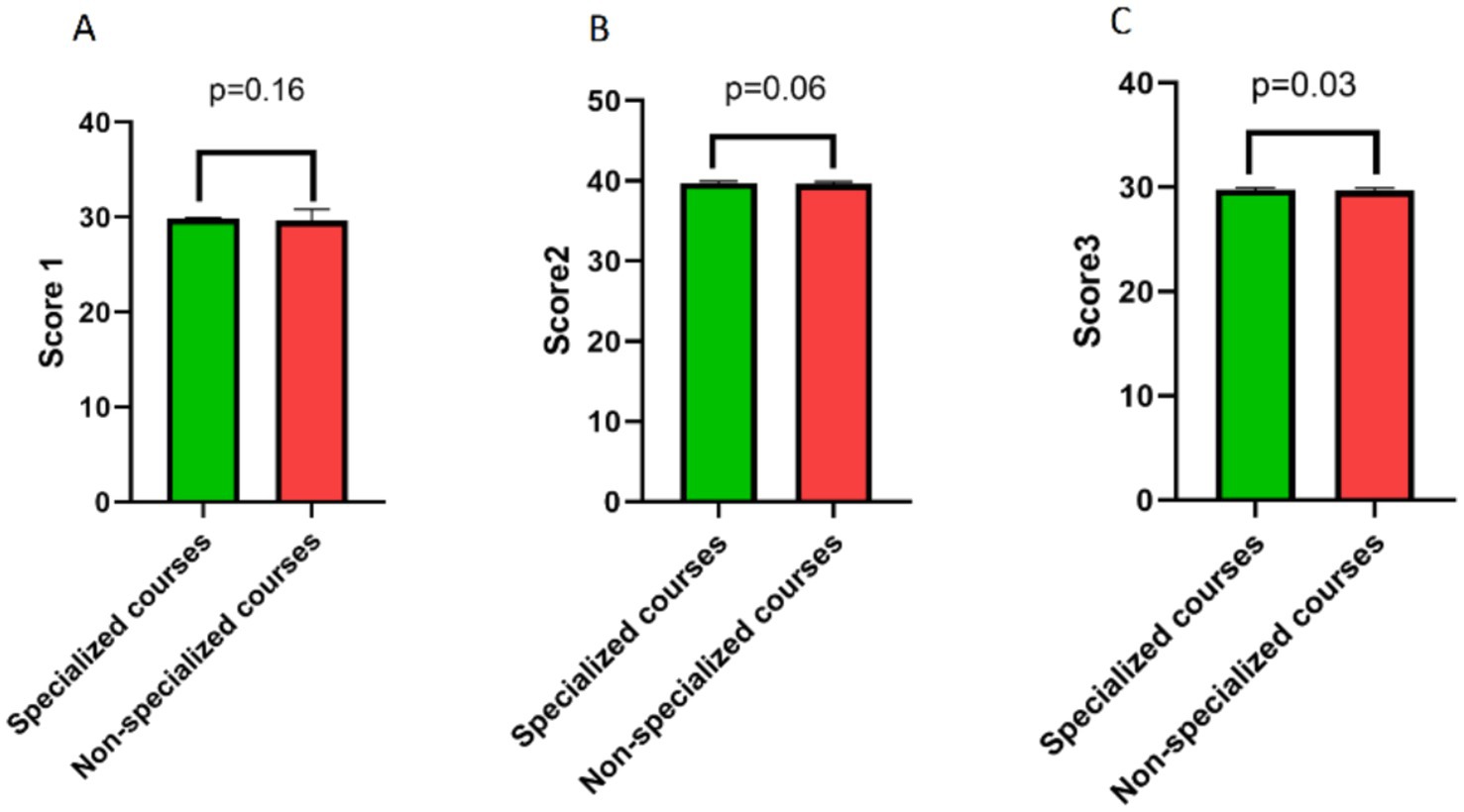 Bar charts labeled A, B, and C compare specialized and non-specialized course scores. Chart A shows scores near 30 with p=0.16, B shows scores near 40 with p=0.06, and C shows scores near 30 with p=0.03. Green bars represent specialized courses, red for non-specialized.