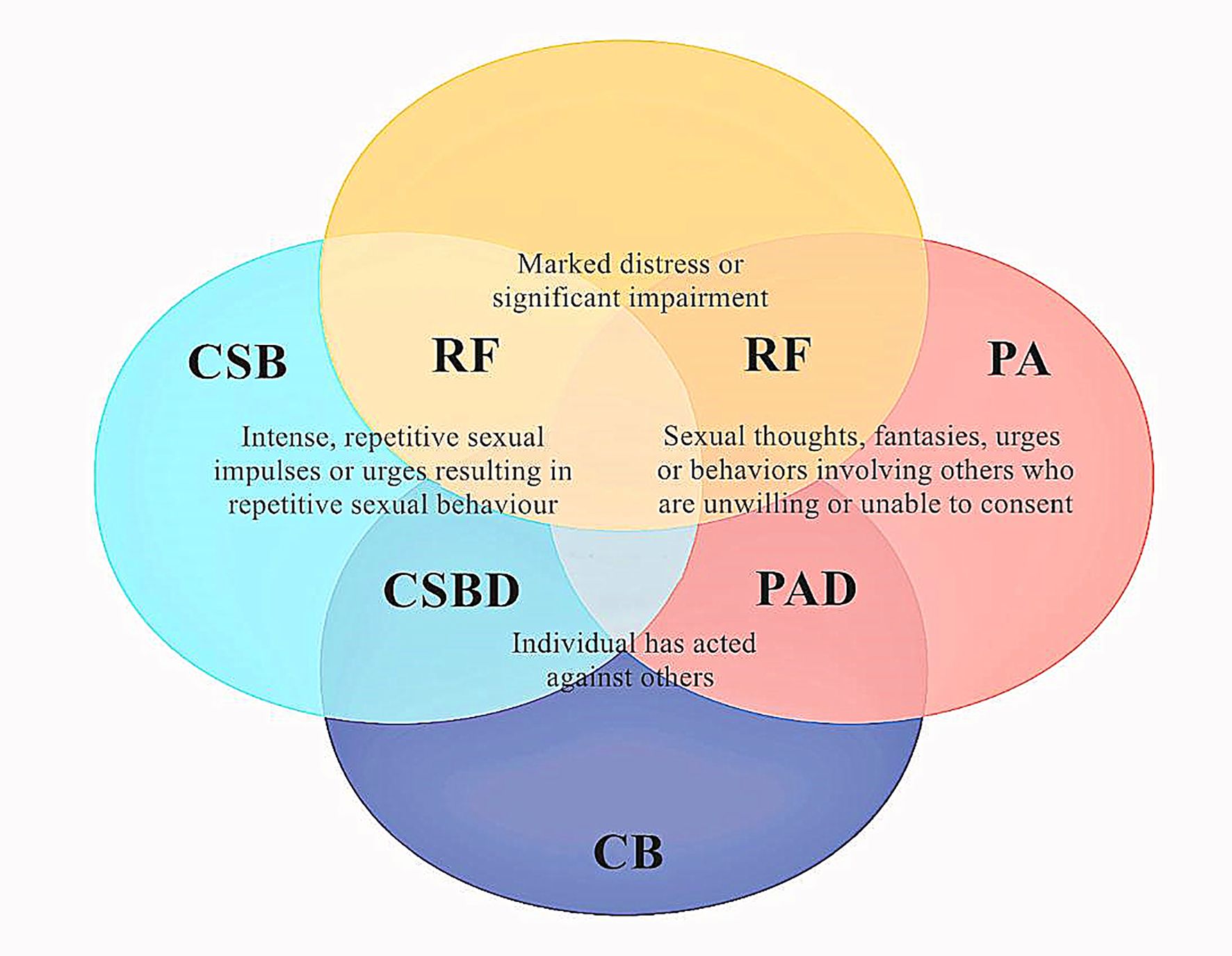 Venn diagram illustrating overlapping concepts: CSB (Compulsive Sexual Behavior), RF (Risk Factors), PA (Paraphilic Attraction), PAD (Paraphilic Disorder), CB (Criminal Behavior), and CSBD (Compulsive Sexual Behavior Disorder). CSB includes intense, repetitive sexual impulses. RF overlaps indicate marked distress. PA involves non-consensual urges. PAD signifies actions against others. CB relates to criminal activity. CSBD represents individuals acting against others.