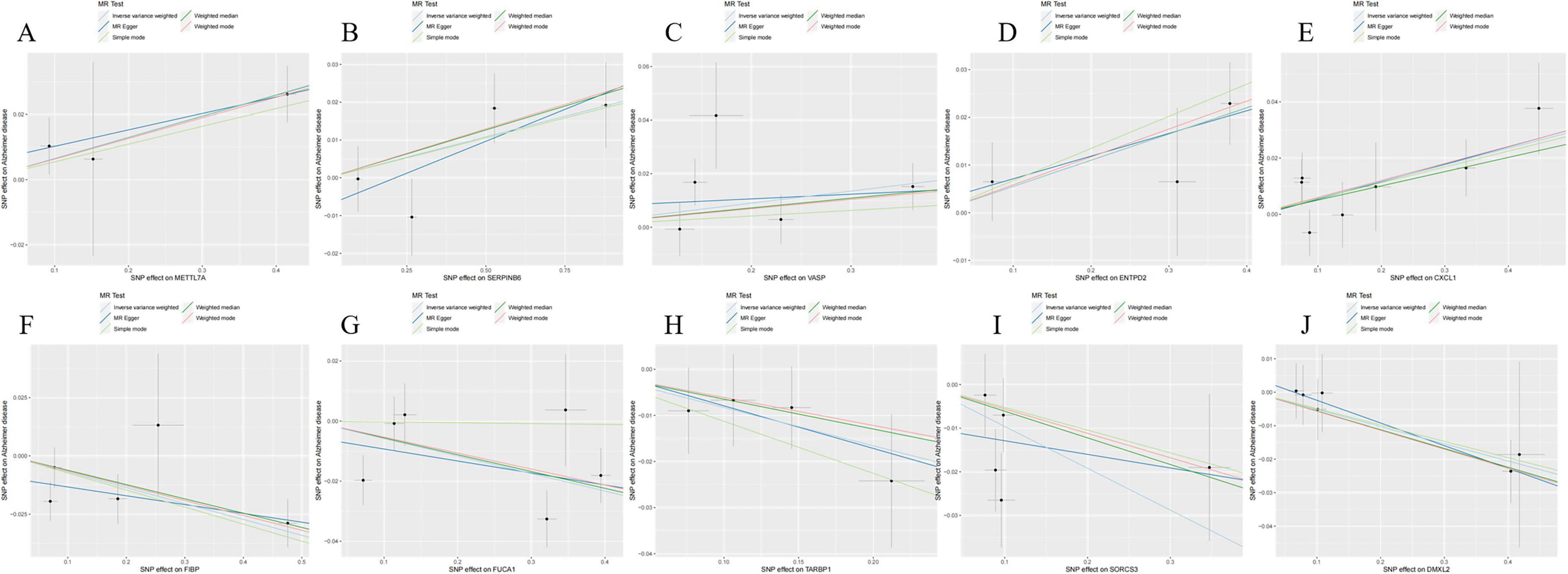 Set of ten scatter plots labeled A to J, each displaying a regression analysis. X-axes and Y-axes have different variables with plotted data points. Lines depict various regression models: bivariate, split-sample, integrated median, and mean. The plots show relationships and trends between variables with different slopes and intersections. Graphs are laid out in a grid format on a gray background.