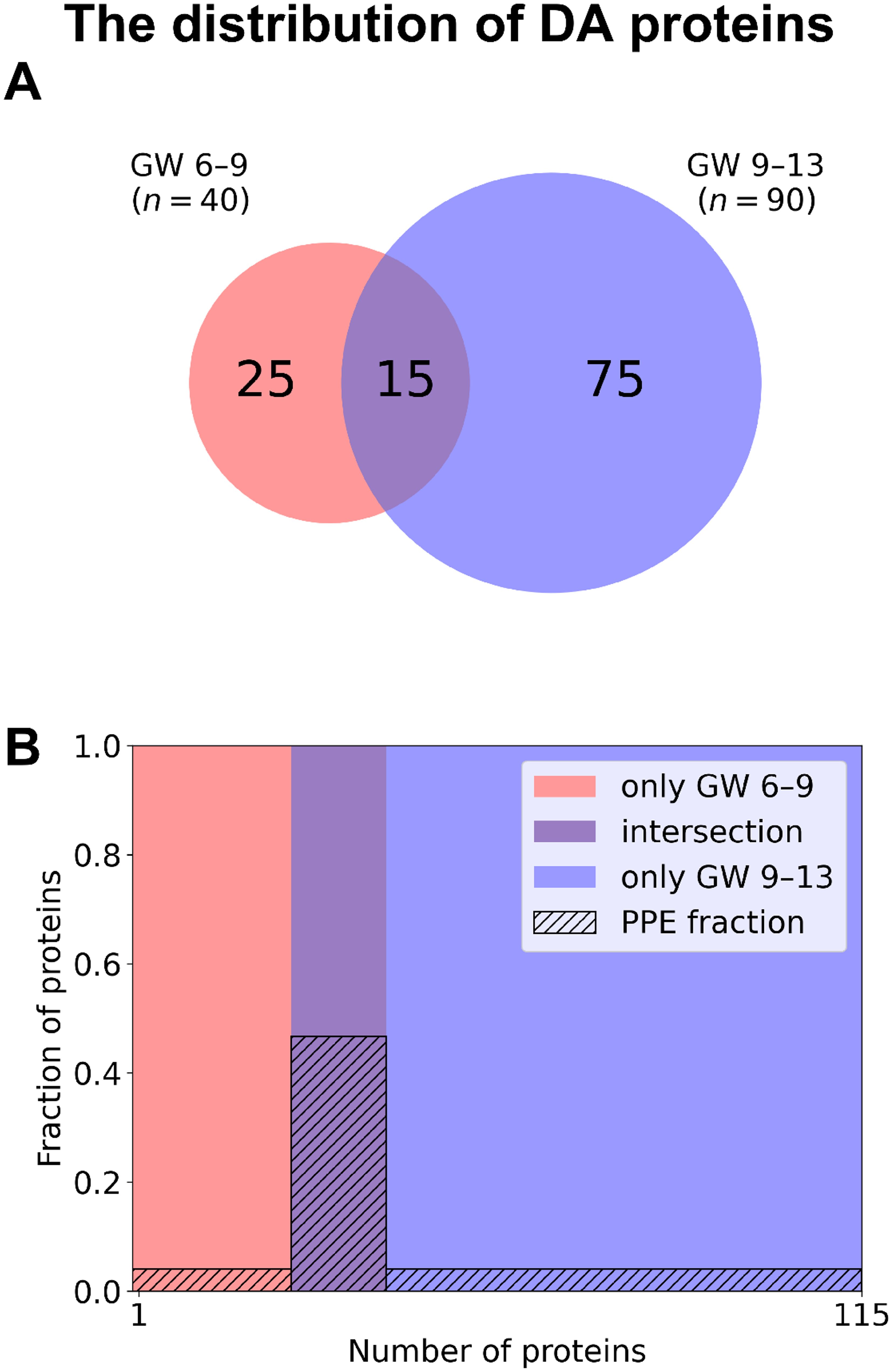 Venn diagram and bar chart showing distribution of differentially abundant proteins between early vs late recurrent pregnancy loss samples. The Venn diagram illustrates protein overlap between gestational week 6-9 (40 proteins) and gestational week 9-13 (90 proteins) with 15 common proteins. The mosaic plot depicts the enrichment of predominantly placental expressed proteins in gestational week 6-9 only, gestational week 9-13 only, and the intersection of these two protein sets in the striped fraction.