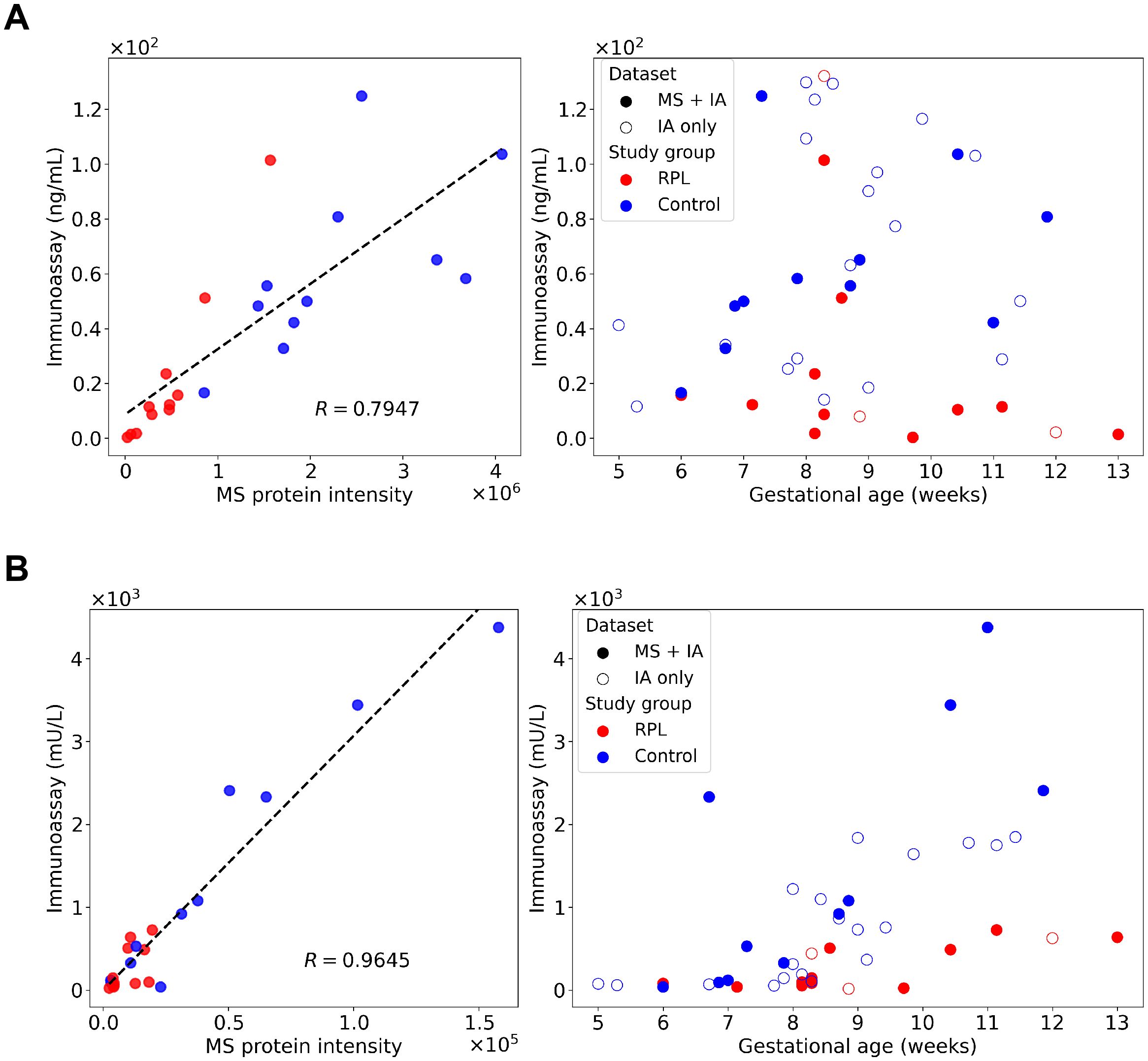 Panel A shows two scatter plots. The left plot correlates CGB MS protein intensity with immunoassay results, showing a positive trend (R = 0.7947). The right plot depicts gestational age versus immunoassay levels, with points color-coded for RPL and control groups. Panel B displays similar plots for PAPPA with a stronger positive correlation on the left (R = 0.9645) and colorcoded data on the right for different gestational ages. The dataset types are indicated by filled and open circles.