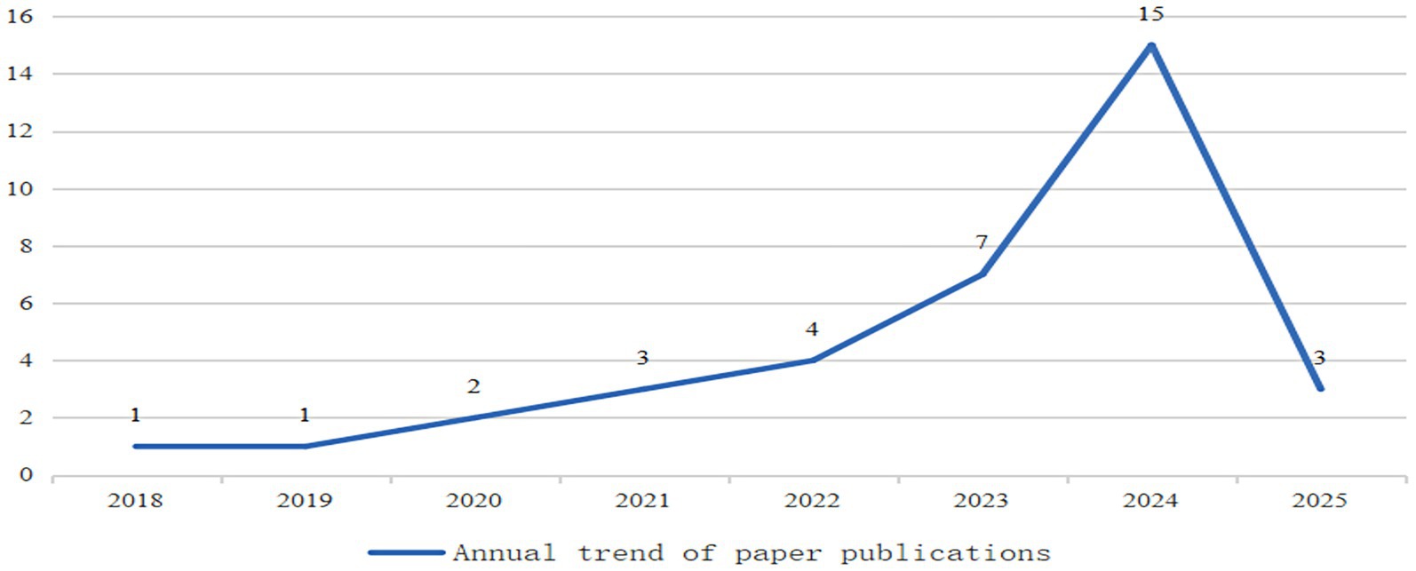 Line graph showing the annual trend of paper publications from 2018 to 2025. Publications remain low at 1 or 2 until 2021, rise steadily to 7 in 2023, peak at 15 in 2024, then drop to 3 in 2025.