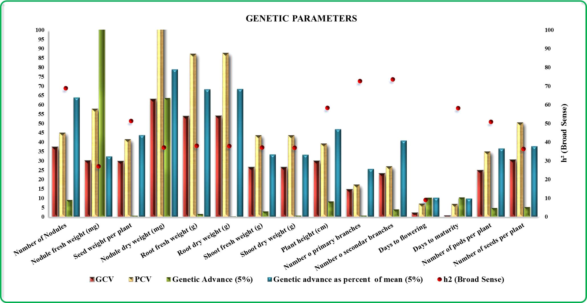 Bar chart illustrating genetic parameters with multiple variables across different traits, including number of nodules, seed weight, plant height, and days to maturity. It uses bars of different colors to represent GCV, PCV, genetic advance, and its percentage, with red dots indicating h² (broad sense). The chart displays values on both left and right vertical axes.
