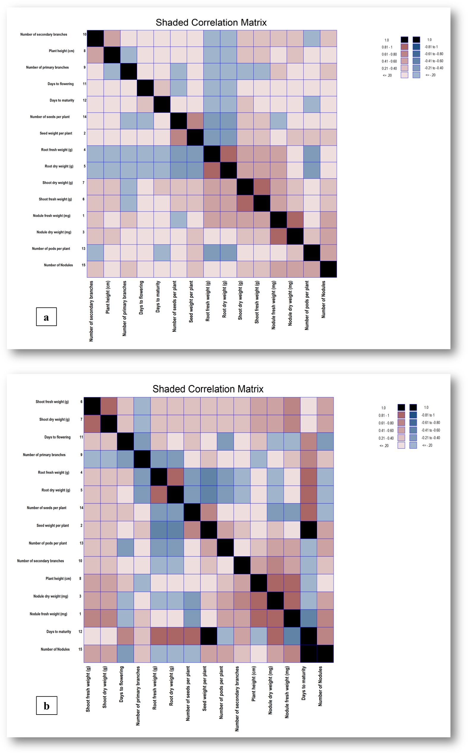 Two shaded correlation matrices comparing plant traits. Both matrices display variables such as plant height, seed weight, and root weight, with color gradients indicating correlation strength from -1.0 to 1.0. Panel (a) and panel (b) have a similar layout but differ in variable order. Each cell's color represents the correlation degree, with darker colors indicating stronger correlations.