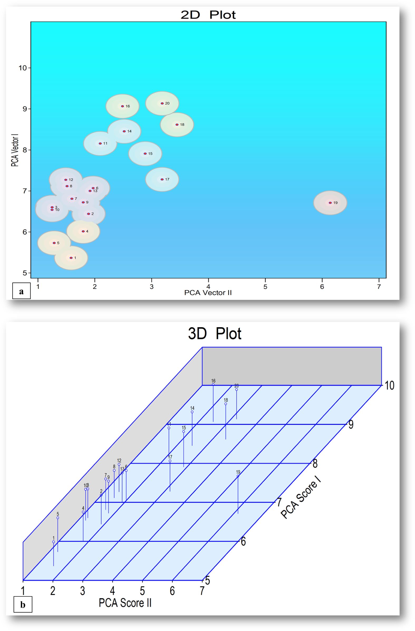 Two panels display plots of PCA data. Panel a shows a 2D plot with circles labeled 0 to 20 scattered across PCA Vector I and II axes. Panel b depicts a 3D plot with vertical lines labeled 0 to 20 extending across PCA Score I and II axes in a grid format.