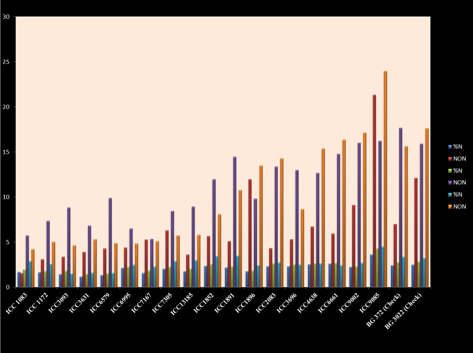 Bar chart displaying data for various ICC codes and two BG codes, with categories labeled %N and NON in different colors. Each ICC code has six bars, showing variations in the data across codes, generally trending upwards.