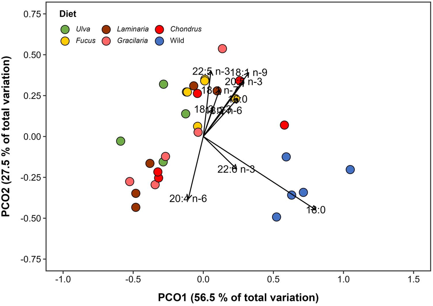 Scatter plot showing PCO1 and PCO2 axes accounting for 56.5% and 27.5% of total variation, respectively. Points represent different diets: Ulva (green), Fucus (yellow), Laminaria (brown), Gracilaria (pink), Chondrus (red), and Wild (blue). Lines connect to labels such as 18:0, 20:4 n-6, indicating specific data points.