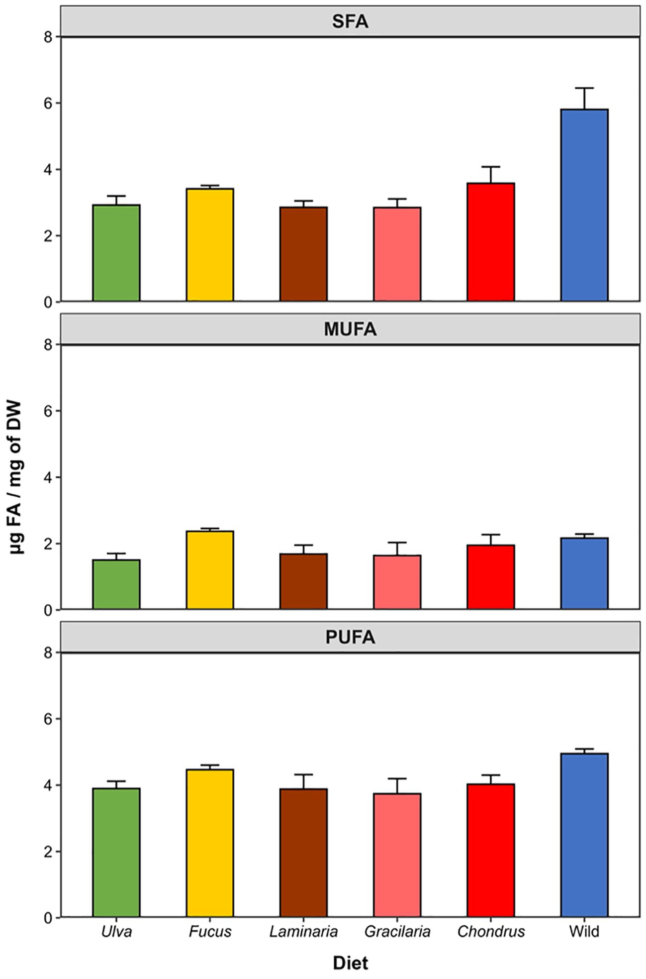 Bar charts comparing SFA, MUFA, and PUFA content across six diets: Ulva, Fucus, Laminaria, Gracilaria, Chondrus, and Wild. SFA shows the highest for Wild, while MUFA and PUFA levels are similar across diets, with slight variations.