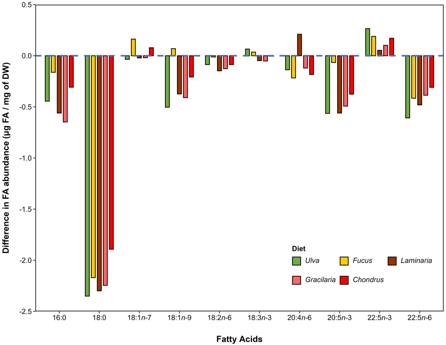 Bar chart showing the difference in fatty acid abundance (micrograms per milligram of dry weight) across various diets, including Ulva, Fucus, Laminaria, Gracilaria, and Chondrus. Each colored bar represents a different diet, with fatty acids listed on the x-axis and differences in abundance on the y-axis.