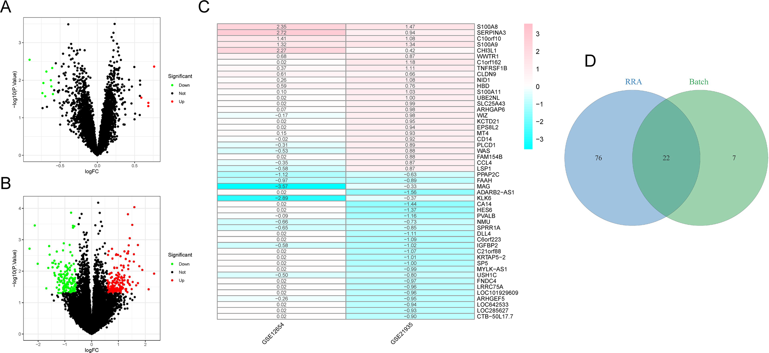 Volcano plots and tables in panels A, B, and C display significant gene expression changes. Panel A and B show log fold change versus negative log p-values with color-coded points for significance (green for downregulated, red for upregulated). Panel C lists gene names with corresponding expression values. Panel D is a Venn diagram comparing datasets, showing overlapping and distinct gene sets with 22 overlapping, 76 unique to RRA, and 7 unique to the batch.