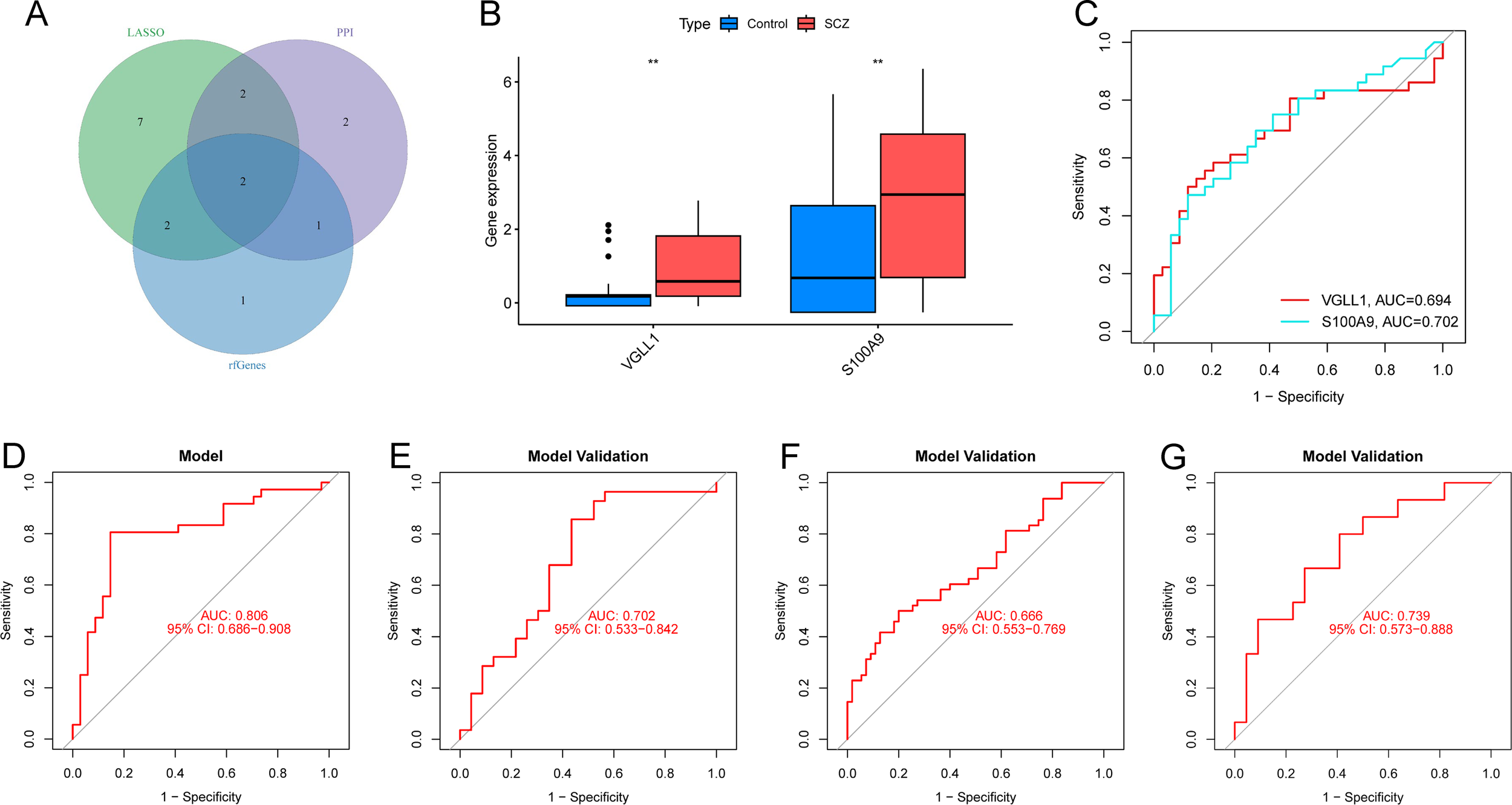 Diagram with multiple panels illustrating research data. Panel A: Venn diagram showing gene overlap among LASSO, PPI, and rRGenes with numbers representing shared genes. Panel B: Box plots comparing VGLL1 and S100A9 gene expression between control and SCZ groups, indicating higher expression in SCZ. Panel C: ROC curves for VGLL1 and S100A9 with AUC values of 0.694 and 0.702. Panels D-G: ROC curves from model validations showing varying AUCs and confidence intervals, indicating model performance.