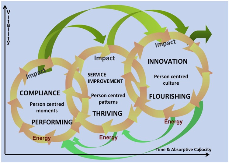 Flowchart showing three interconnected cycles progressing from \