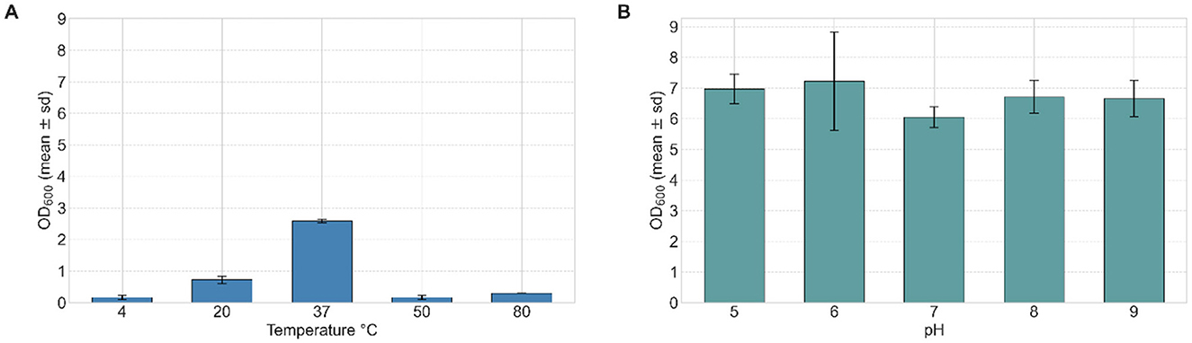 Two bar graphs show the effects of temperature and pH on optical density (OD600). Graph A displays OD600 at different temperatures: 4, 20, 37, 50, and 80 degrees Celsius, with the highest OD600 at 37. Graph B shows OD600 at pH levels 5, 6, 7, 8, and 9, with maximum OD600 at pH 6. Error bars indicate standard deviation.
