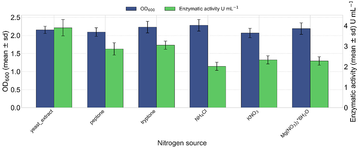 Bar chart comparing optical density at 600 nm (OD600) and enzymatic activity across six nitrogen sources: yeast extract, peptone, tryptone, NH4Cl, KNO3, and Mg(NO3)2H2O. OD600 values, shown in blue, exceed enzymatic activity values, shown in green, for all sources. Error bars represent standard deviation.