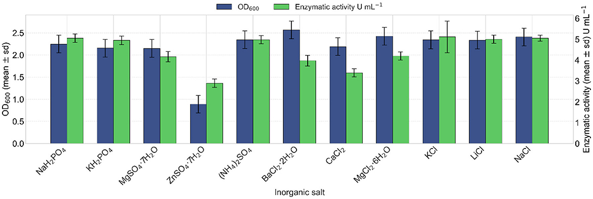 Bar chart comparing OD600 and enzymatic activity for various inorganic salts. OD600 values (dark blue) and enzymatic activity values (green) are shown for NaH2PO4, KH2PO4, MgSO4.7H2O, ZnSO4.7H2O, (NH4)2SO4, BaCl2.2H2O, CaCl2, MgCl2.6H2O, KCl, LiCl, and NaCl. Each bar represents the mean with standard deviation.