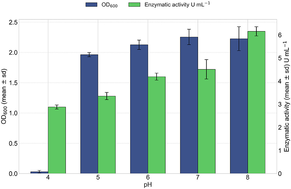 Bar chart showing the effect of pH on OD600 and enzymatic activity. OD600 is measured on the left axis and increases with pH, peaking at pH 8. Enzymatic activity is measured on the right axis and also peaks at pH 8. Both OD600 and enzymatic activity have error bars indicating standard deviation.