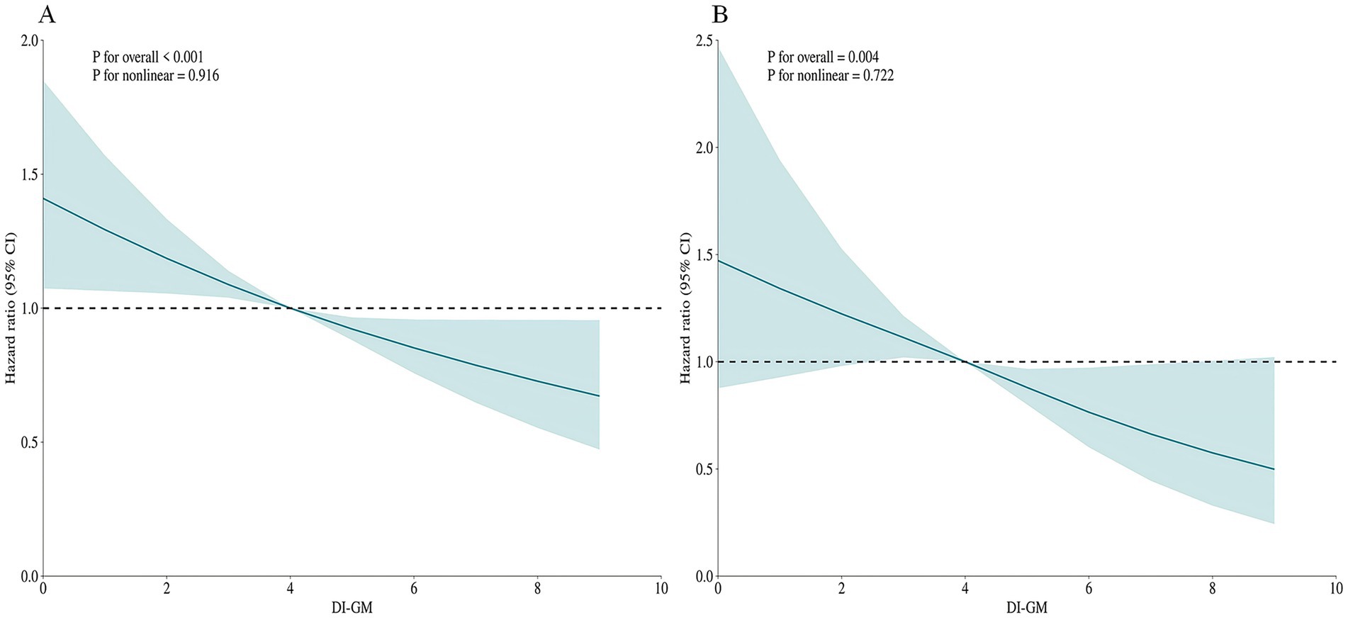 Two line graphs show hazard ratios with 95% confidence intervals. Graph A depicts a decreasing trend with overall p-value less than 0.001 and nonlinear p-value of 0.916. Graph B also shows a decreasing trend with overall p-value of 0.004 and nonlinear p-value of 0.722. Both graphs demonstrate hazard ratios on the y-axis and DI-GM on the x-axis, crossing the dashed line at 1.0.