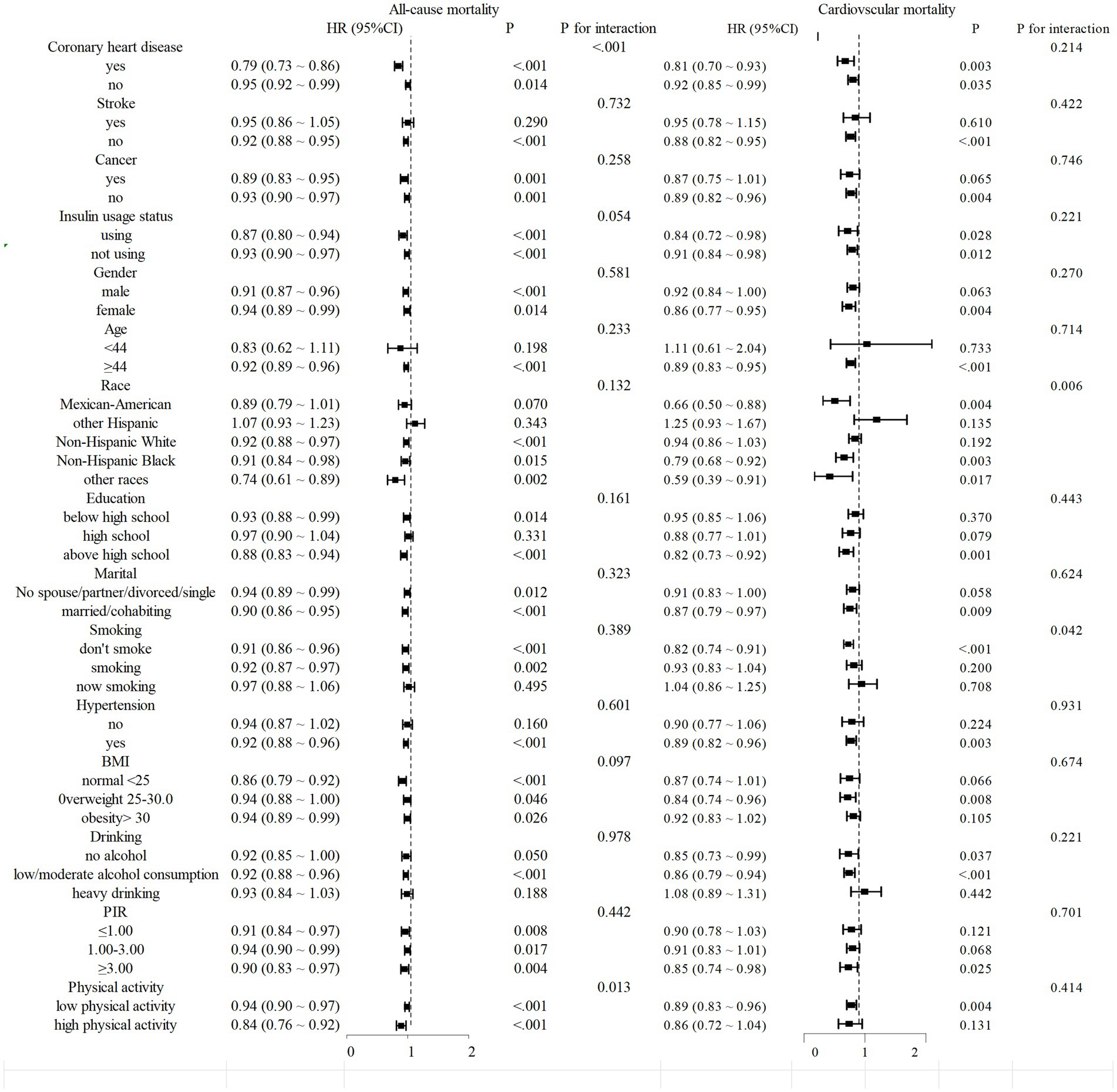 Forest plot depicting hazard ratios (HR) and confidence intervals for various factors affecting all-cause mortality and cardiovascular mortality. Factors include coronary heart disease, stroke, cancer, insulin usage, gender, age, race, education, marital status, smoking, hypertension, BMI, drinking, PIR, and physical activity. Each factor shows HR, confidence intervals, P-values, and interaction P-values, with lines representing effect size and confidence intervals for both mortality types. The plot helps in assessing the impact of these factors on mortality risk.