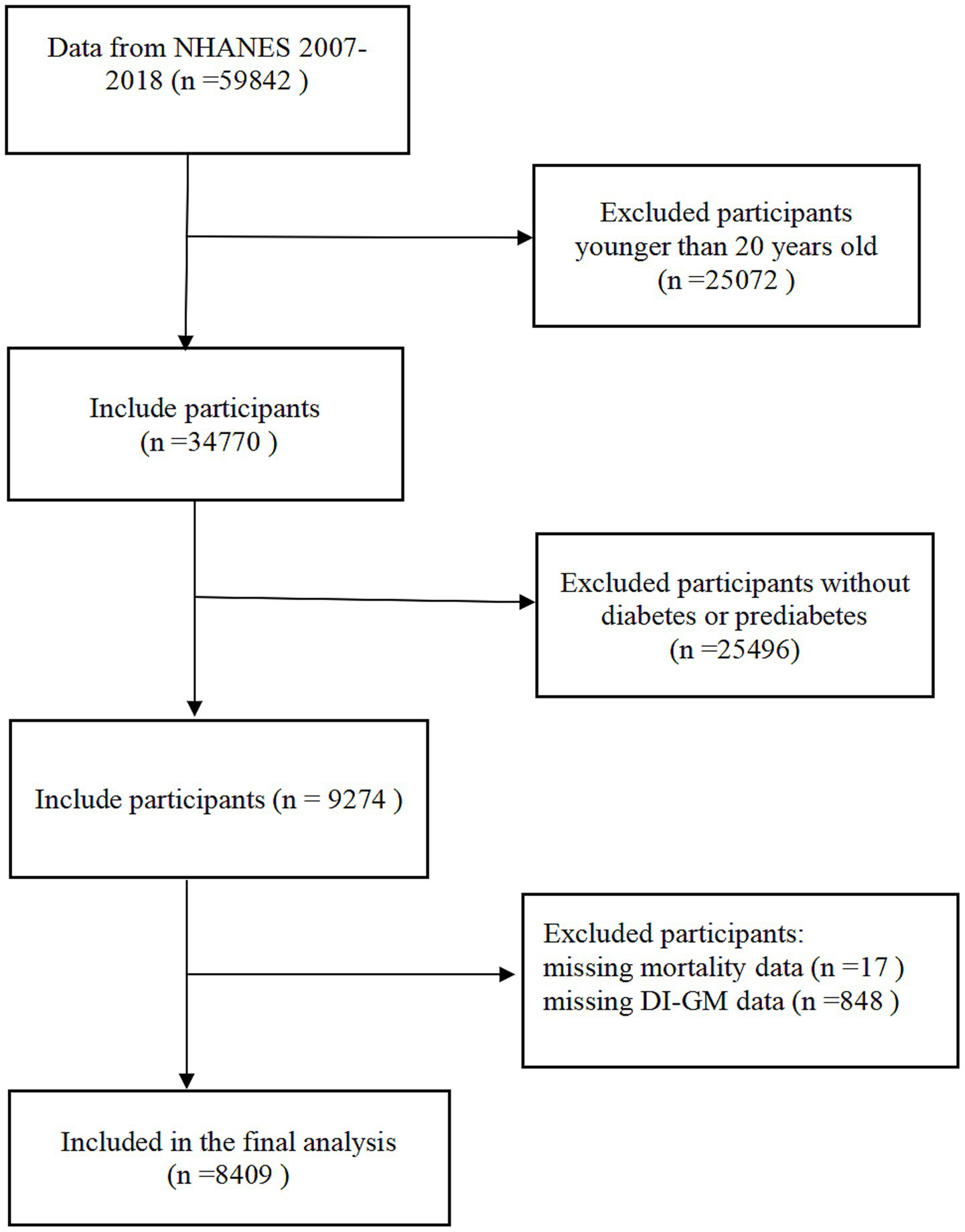 Flowchart detailing participant selection from NHANES 2007-2018 data. Initially 59,842 participants, 25,072 under 20 years excluded. Remaining 34,770 screened; 25,496 without diabetes or prediabetes excluded. Of 9,274 eligible, 865 with missing data excluded, leaving 8,409 for final analysis.