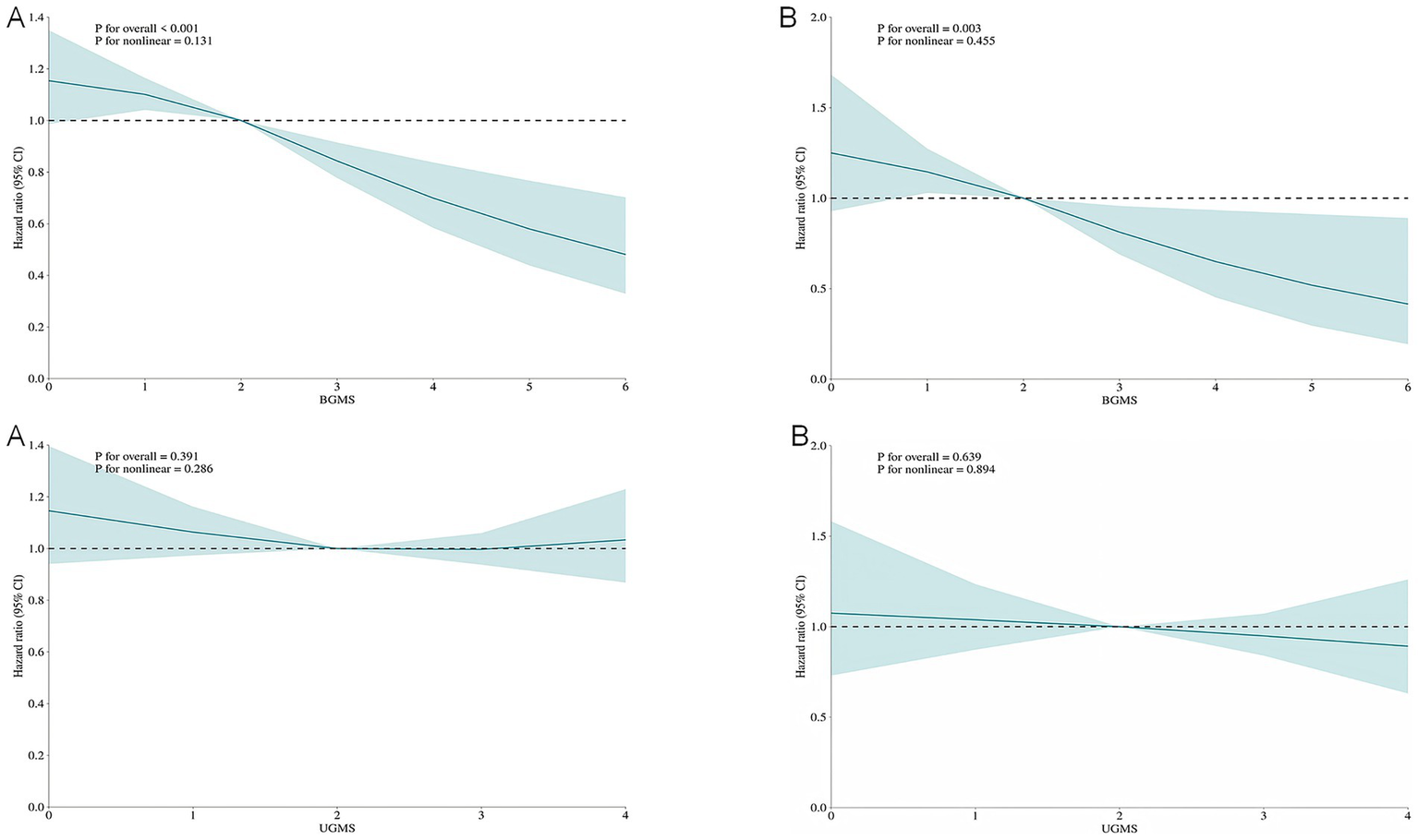 Four line graphs compare hazard ratios with predictor values. Graph A: Hazard ratio decreases with increasing BGMS (p < 0.001). Graph B: Hazard ratio shows a slight decrease with BGMS (p = 0.003). Graph A1: Hazard ratio remains stable across UGMS (p = 0.391). Graph B1: Hazard ratio remains stable across UGMS (p = 0.639). Shaded areas represent 95% confidence intervals.