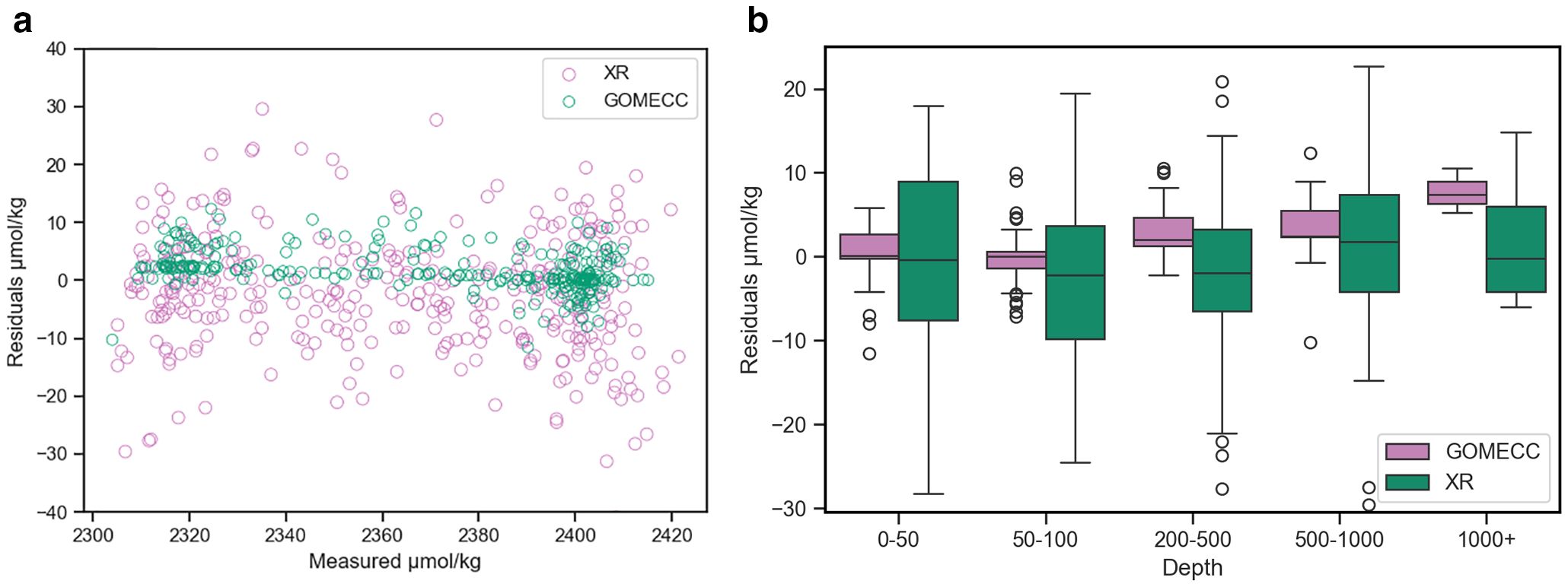 Panel a shows box plots of residuals of total alkalinity in micromoles per kilogram across various depths for GOMECC and XR, indicating similar distributions. Panel b is a scatter plot comparing measured values to residuals, with GOMECC and XR data points closely clustered around the zero line.