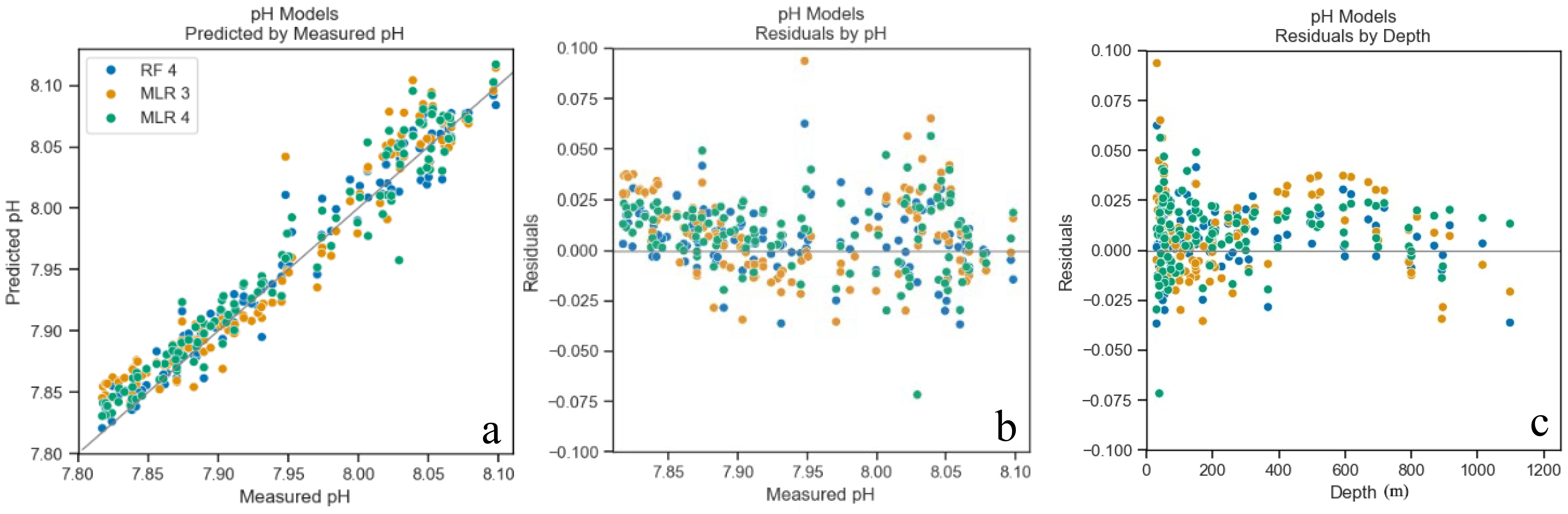 Three scatter plots illustrate pH models. Plot a: predicted versus measured pH, showing a strong linear correlation. Plot b: residuals versus measured pH, displaying a spread centered near zero. Plot c: residuals versus depth, with points scattered around the zero line, indicating consistent model performance across depths. RF 4, MLR 3, and MLR 4 models are represented by different colors: green, orange, and blue.