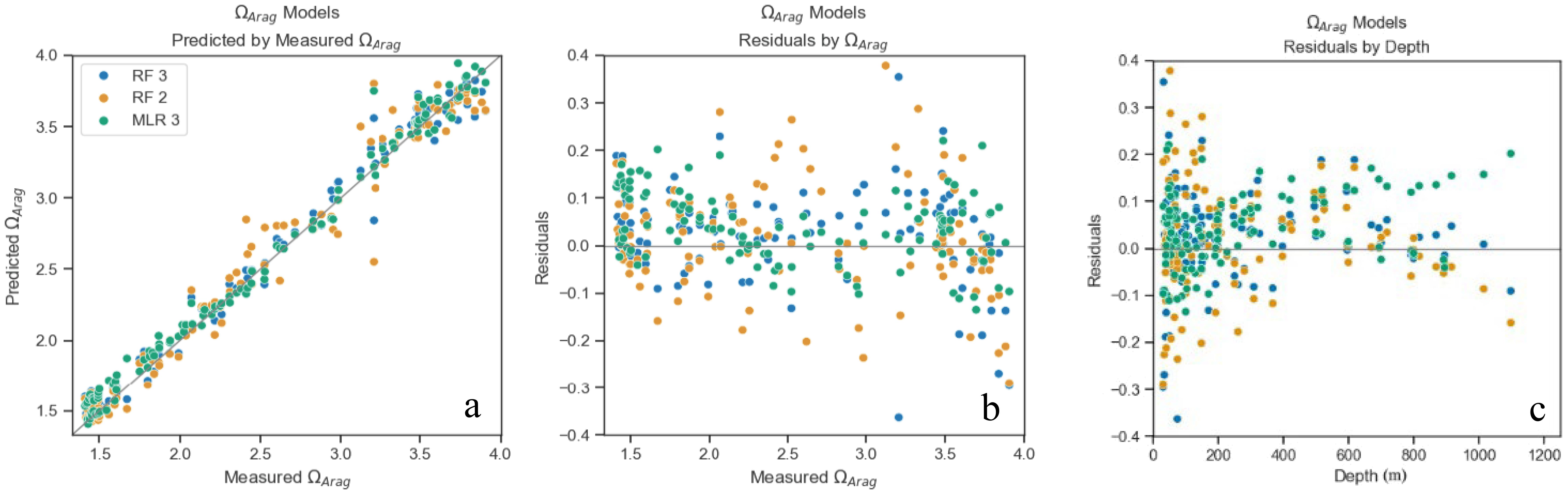 Three scatter plots labeled a, b, and c show Ω_Arag model data. Plot a compares predicted and measured Ω_Arag values with a strong linear correlation. Plot b displays residuals by measured Ω_Arag with scattered points around zero. Plot c shows residuals by depth, with similar scatter patterns. Each plot includes data points in blue, orange, and green representing different models, labeled as RF 3, RF 2, and MLR 3.