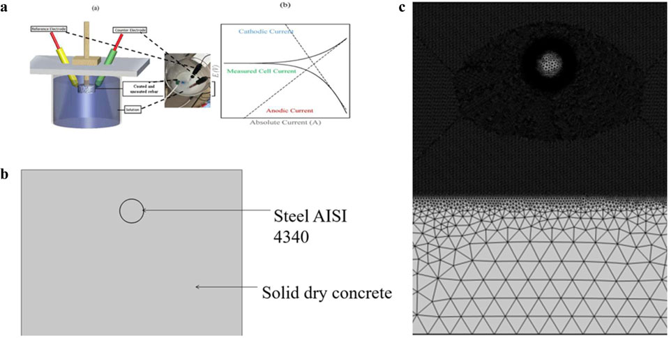 Diagram illustrating various components and processes related to rebar and corrosion testing. Panel (a) shows a setup with a reference electrode, counter electrode, and rebar immersed in solution. An inset reveals coated and uncoated rebar. Panel (b) is a graph plotting electrochemical currents: cathodic, anodic, and measured cell currents against absolute current. Panel (c) displays a visual representation of steel AISI 4340 embedded in solid dry concrete, focusing on structural analysis with a mesh overlay.