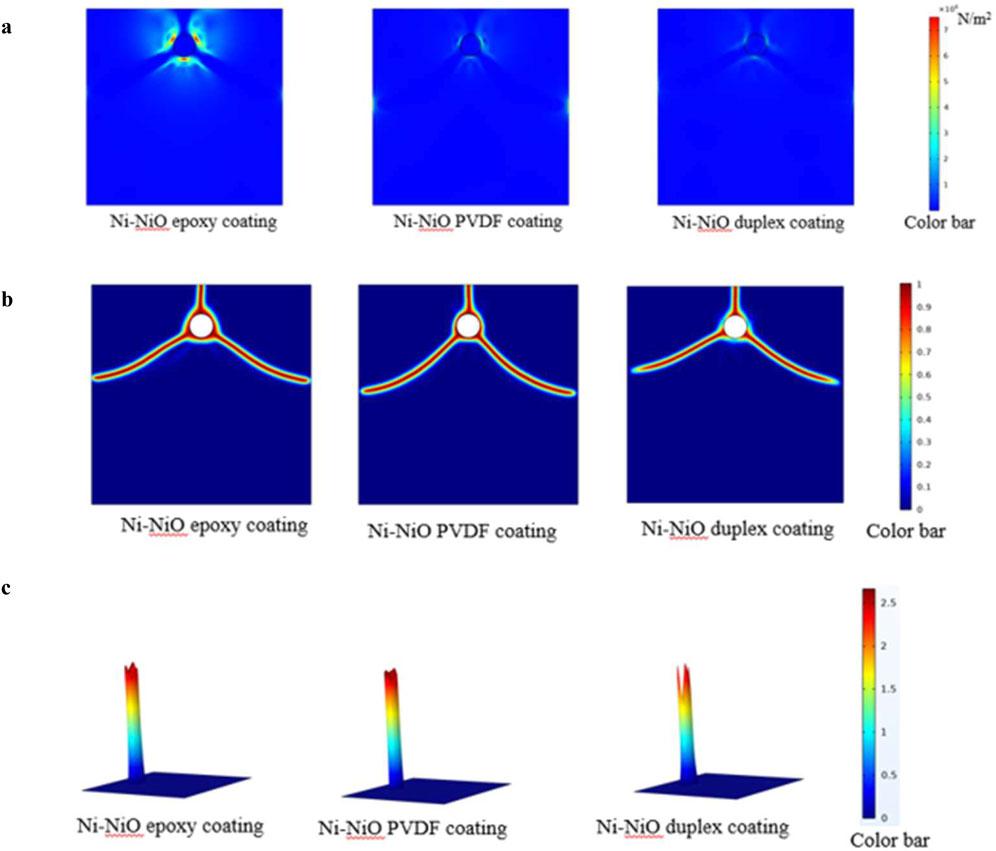 Three panels showing stress distribution in different coatings. Panel (a) illustrates Ni-NiO epoxy, PVDF, and duplex coatings with a color bar indicating stress from blue to red. Panel (b) displays line distribution in the same coatings using similar color gradients. Panel (c) depicts 3D stress peaks for each coating, highlighting differences among them. Color bars on the side provide a scale for interpreting intensity in each panel.