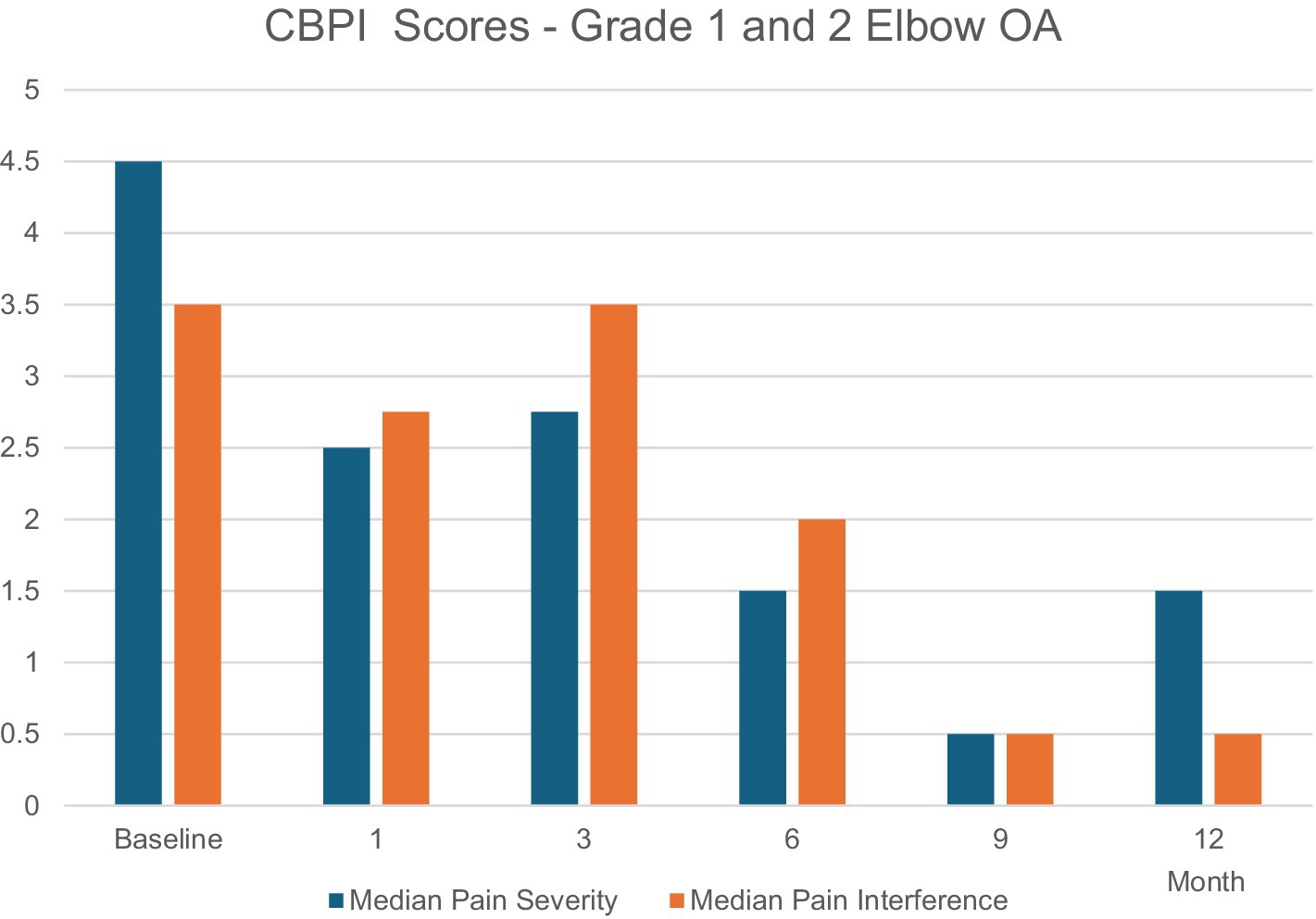 Bar chart showing CBPI scores for Grade 1 and 2 Elbow OA over 12 months. Median Pain Severity (blue) and Median Pain Interference (orange) bars decrease over time from a Baseline of 4.5 and 4, respectively. By month twelve, both scores approach zero.