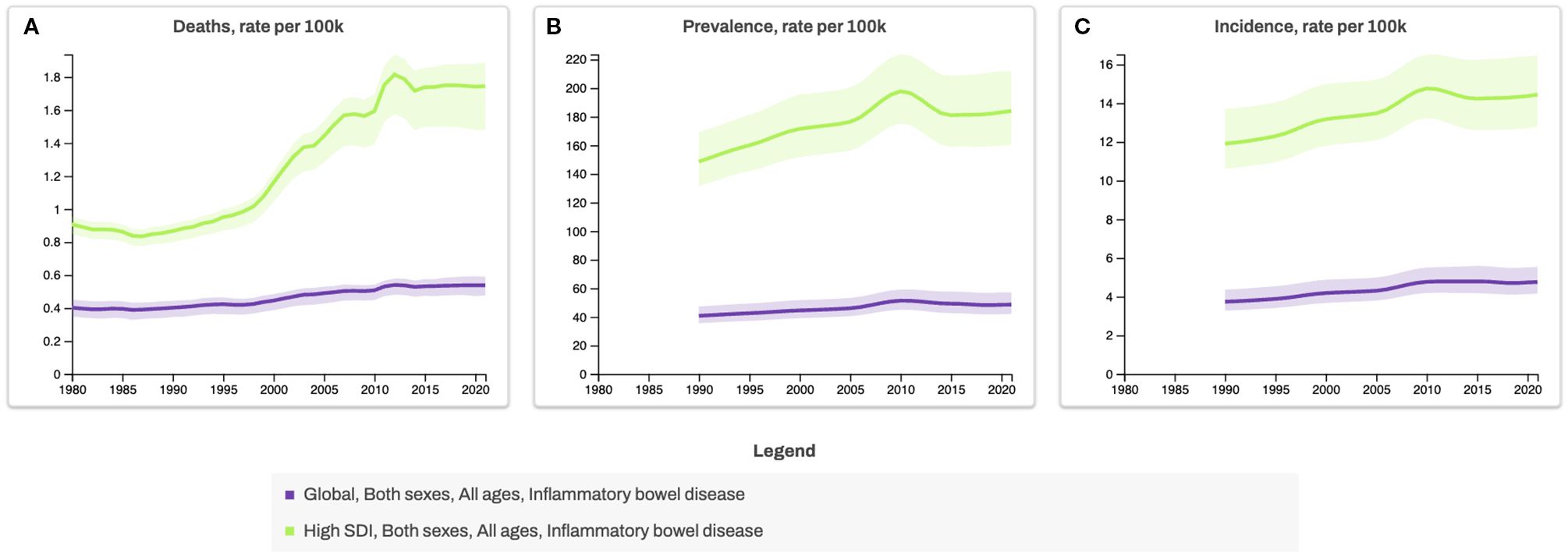 Three line graphs titled A, B, and C show rates per 100,000 for deaths, prevalence, and incidence of inflammatory bowel disease from 1980 to 2020. Graph A shows increasing rates for both global and Graph B shows a marked increase in prevalence around 2015, more pronounced in high SDI populations. Graph C shows a gradual rise in incidence, with higher rates for high SDI populations throughout. A legend identifies lines: global in purple, high SDI in green.