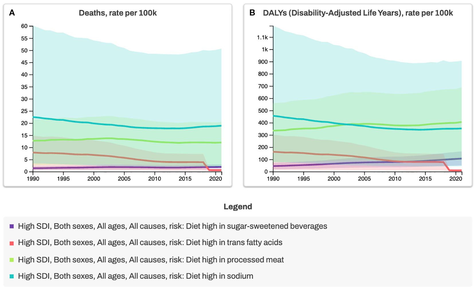 Two line graphs show trends in health risks due to diet from 1990 to 2020 for high Socio-Demographic Index (SDI) populations. Graph A depicts death rates per 100,000, and Graph B shows Disability-Adjusted Life Years (DALYs) per 100,000. Both graphs indicate a decline over time. The legend identifies four dietary risks: high in sugar-sweetened beverages, trans fatty acids, processed meat, and sodium.