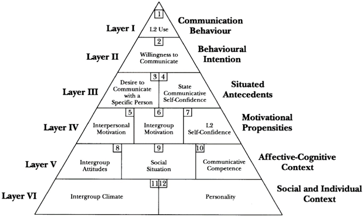 Pyramid diagram detailing communication behavior across six layers. Top layer shows