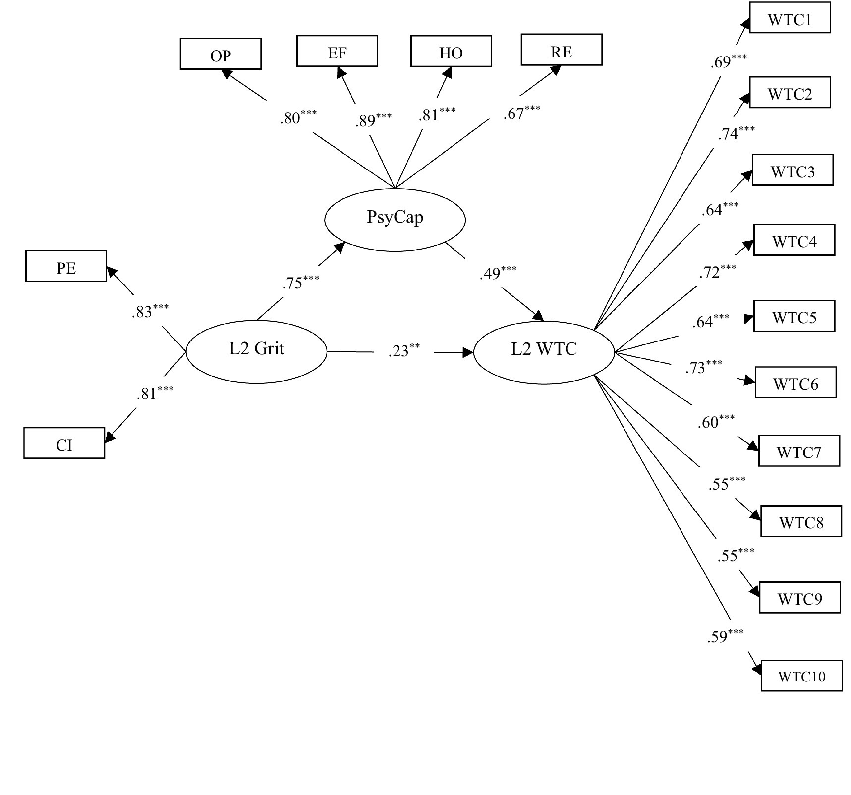 A path analysis diagram illustrating relationships between variables.